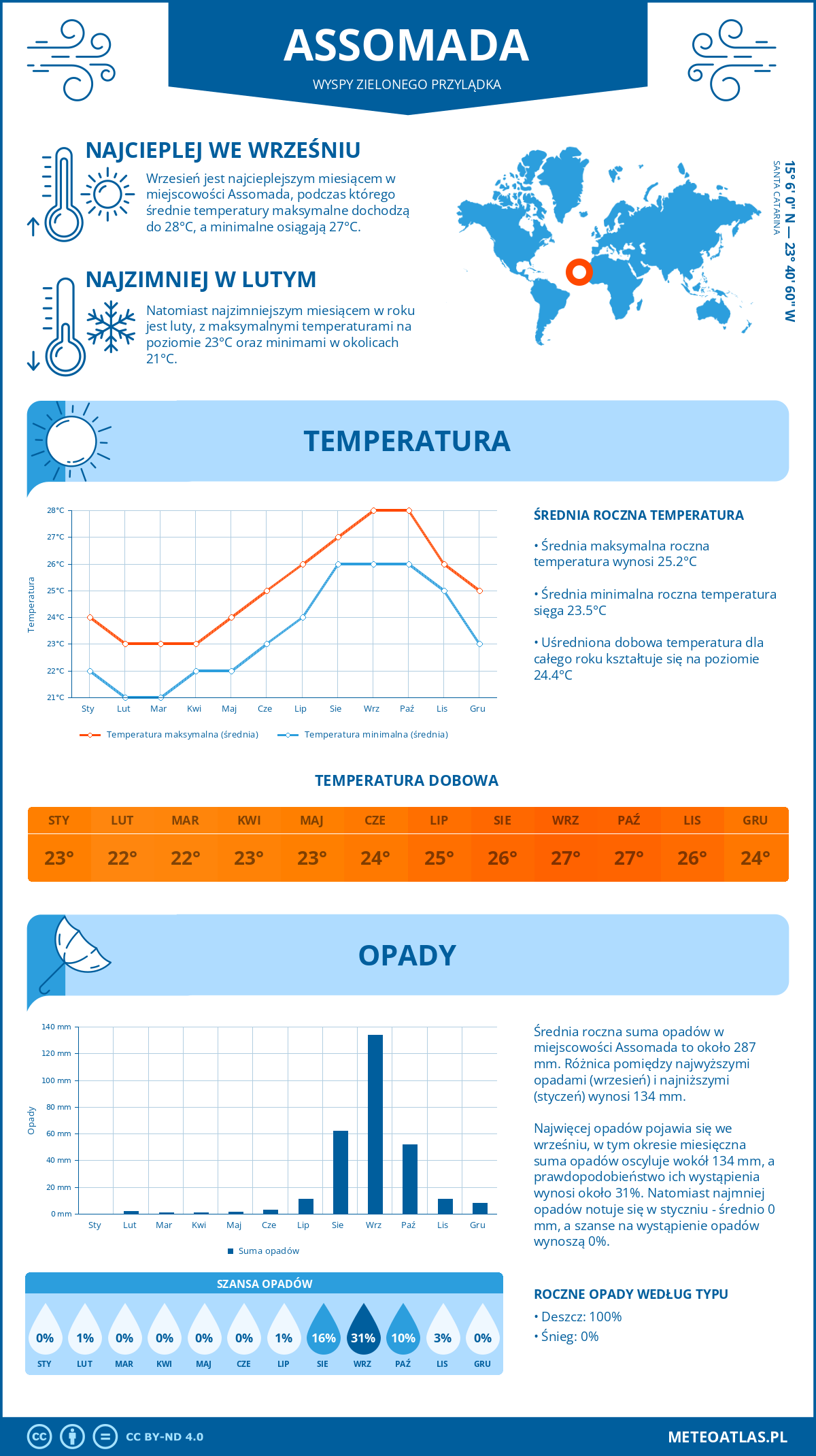 Infografika: Assomada (Wyspy Zielonego Przylądka) – miesięczne temperatury i opady z wykresami rocznych trendów pogodowych