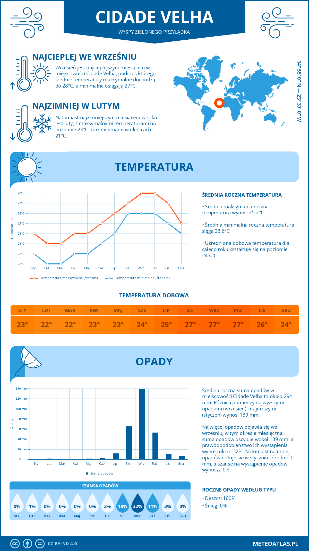 Infografika: Cidade Velha (Wyspy Zielonego Przylądka) – miesięczne temperatury i opady z wykresami rocznych trendów pogodowych