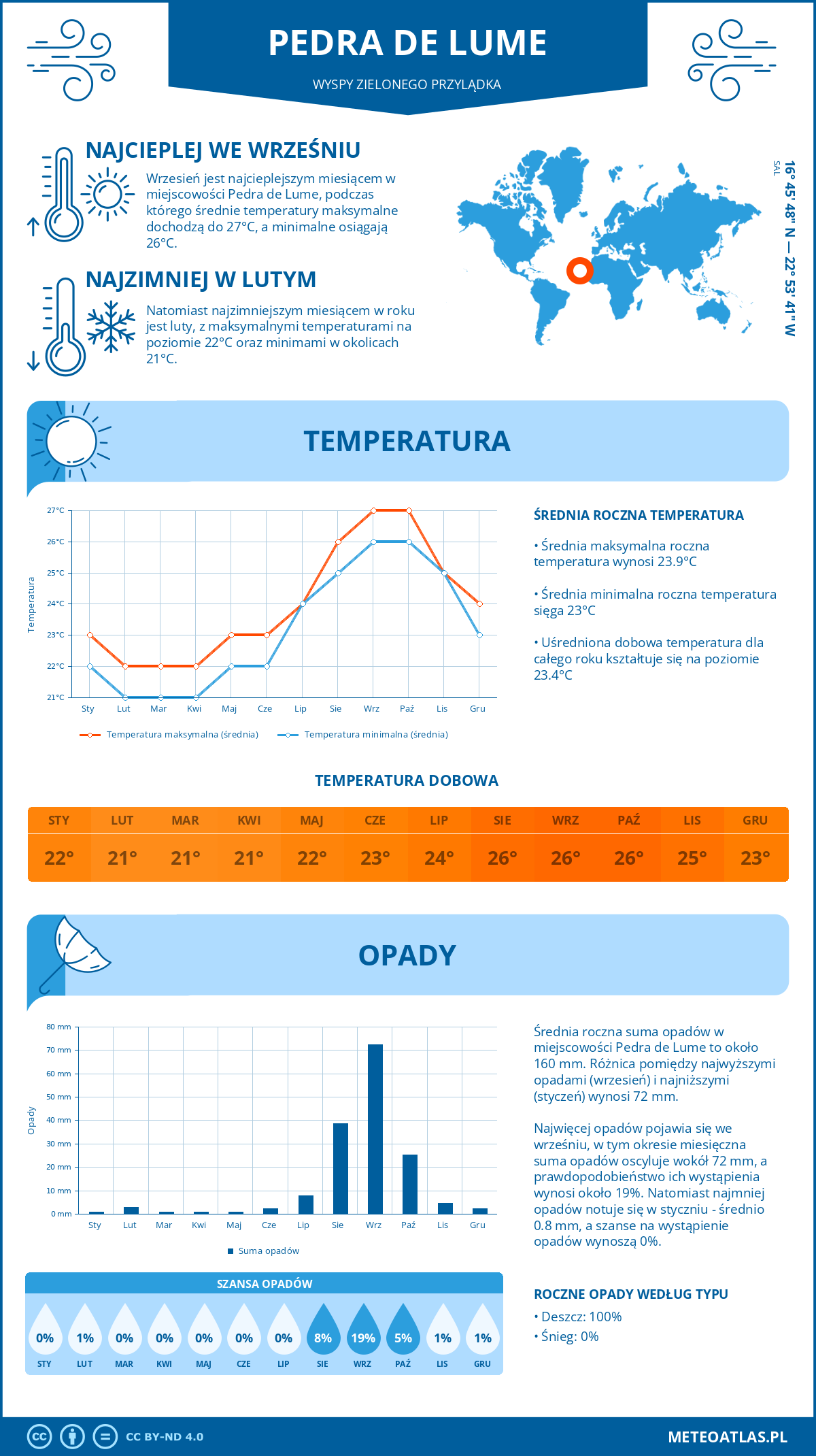 Pogoda Pedra de Lume (Wyspy Zielonego Przylądka). Temperatura oraz opady.