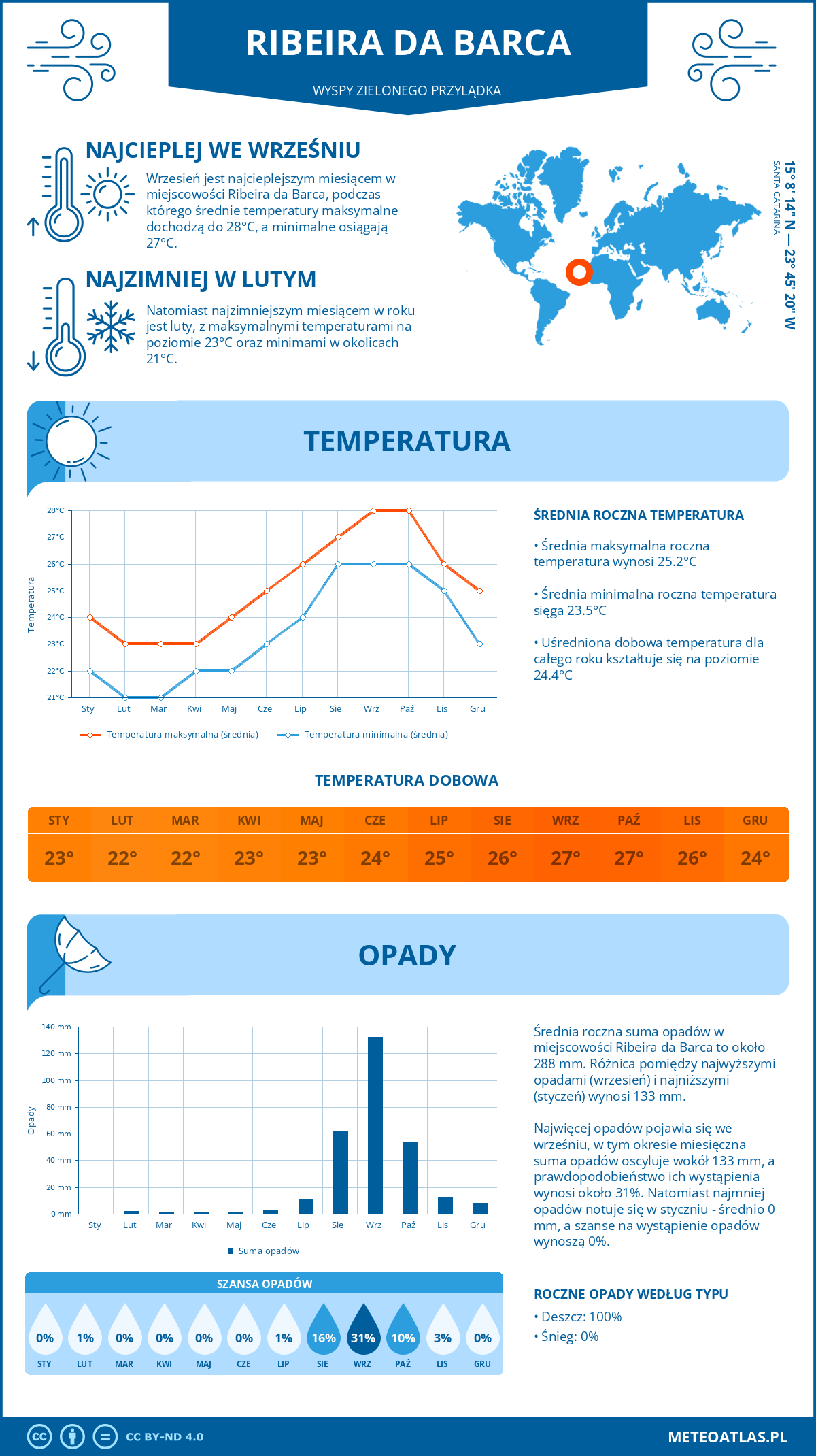 Pogoda Ribeira da Barca (Wyspy Zielonego Przylądka). Temperatura oraz opady.