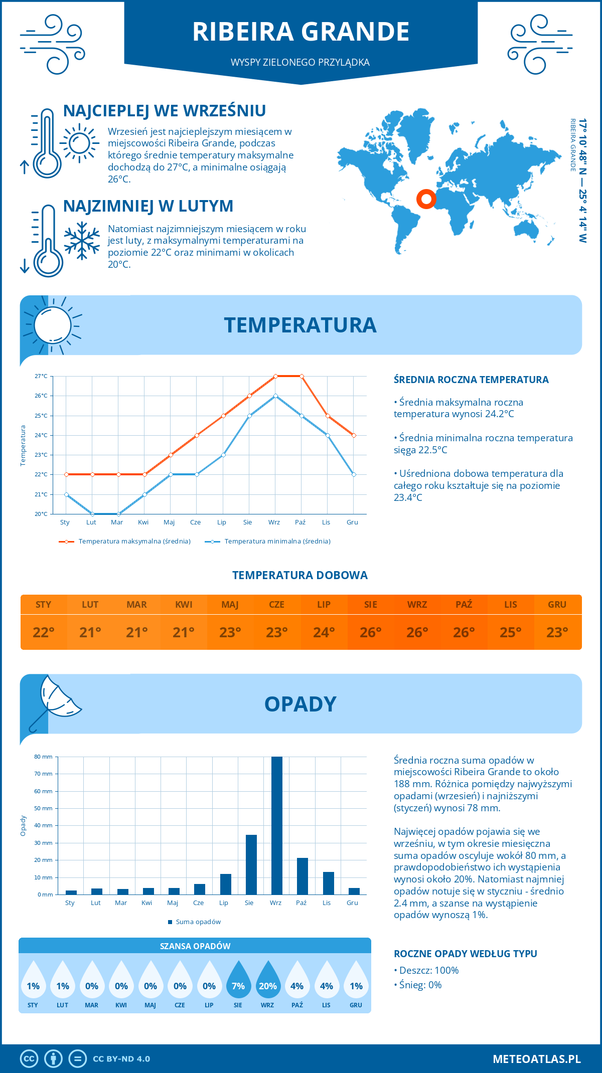 Infografika: Ribeira Grande (Wyspy Zielonego Przylądka) – miesięczne temperatury i opady z wykresami rocznych trendów pogodowych