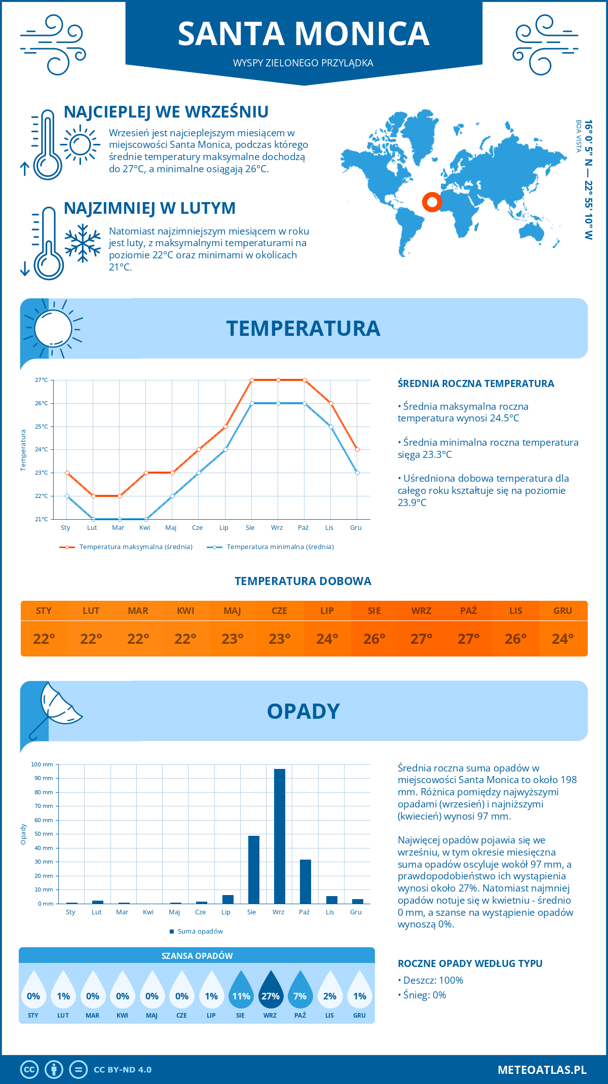 Pogoda Santa Monica (Wyspy Zielonego Przylądka). Temperatura oraz opady.