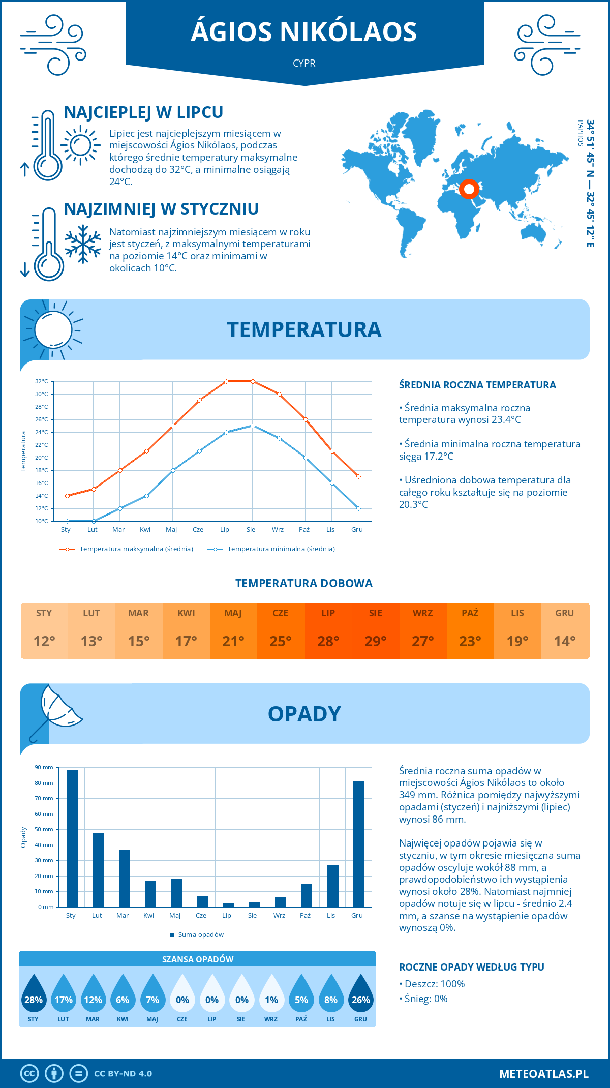 Infografika: Ágios Nikólaos (Cypr) – miesięczne temperatury i opady z wykresami rocznych trendów pogodowych