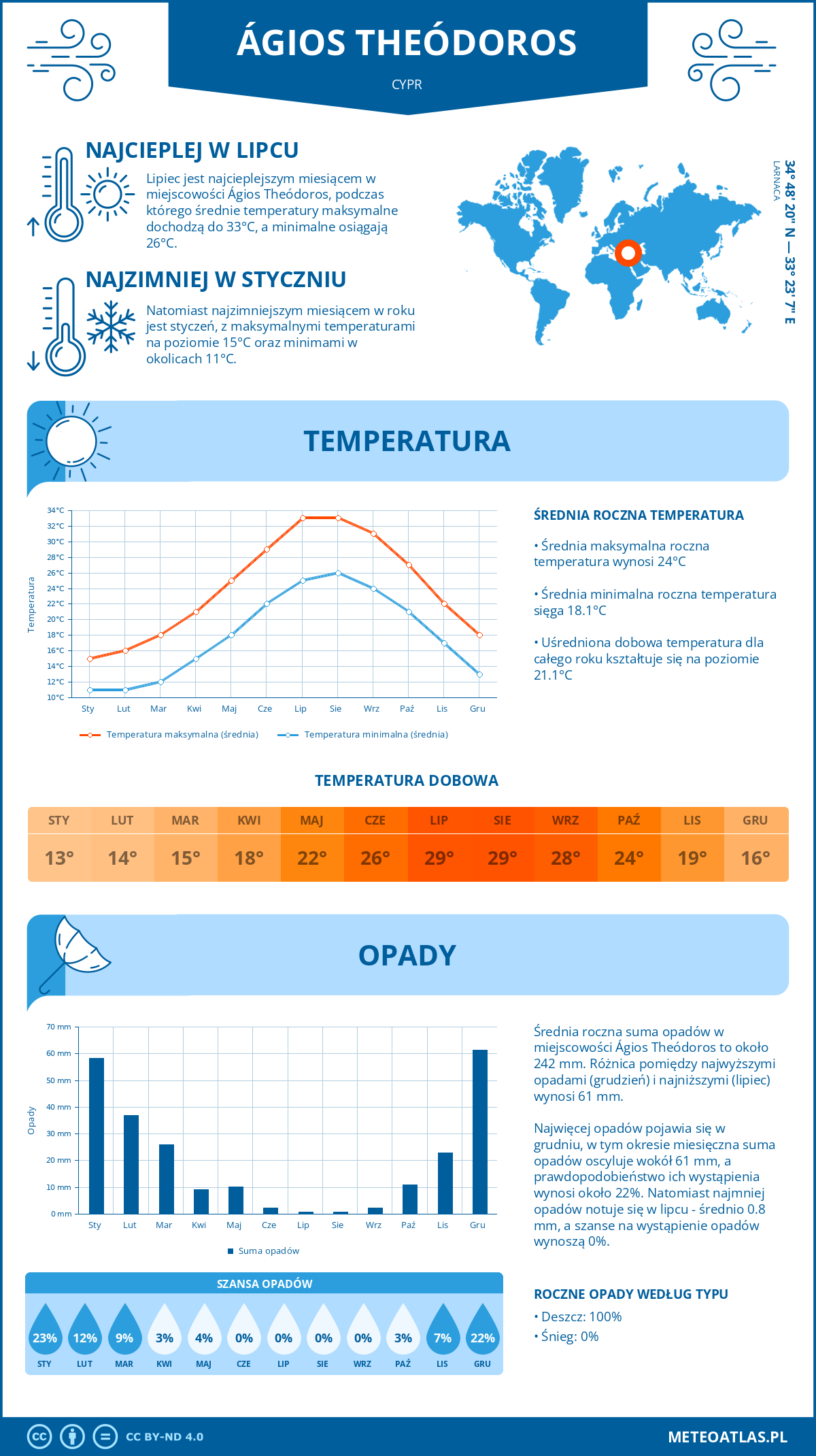 Infografika: Ágios Theódoros (Cypr) – miesięczne temperatury i opady z wykresami rocznych trendów pogodowych