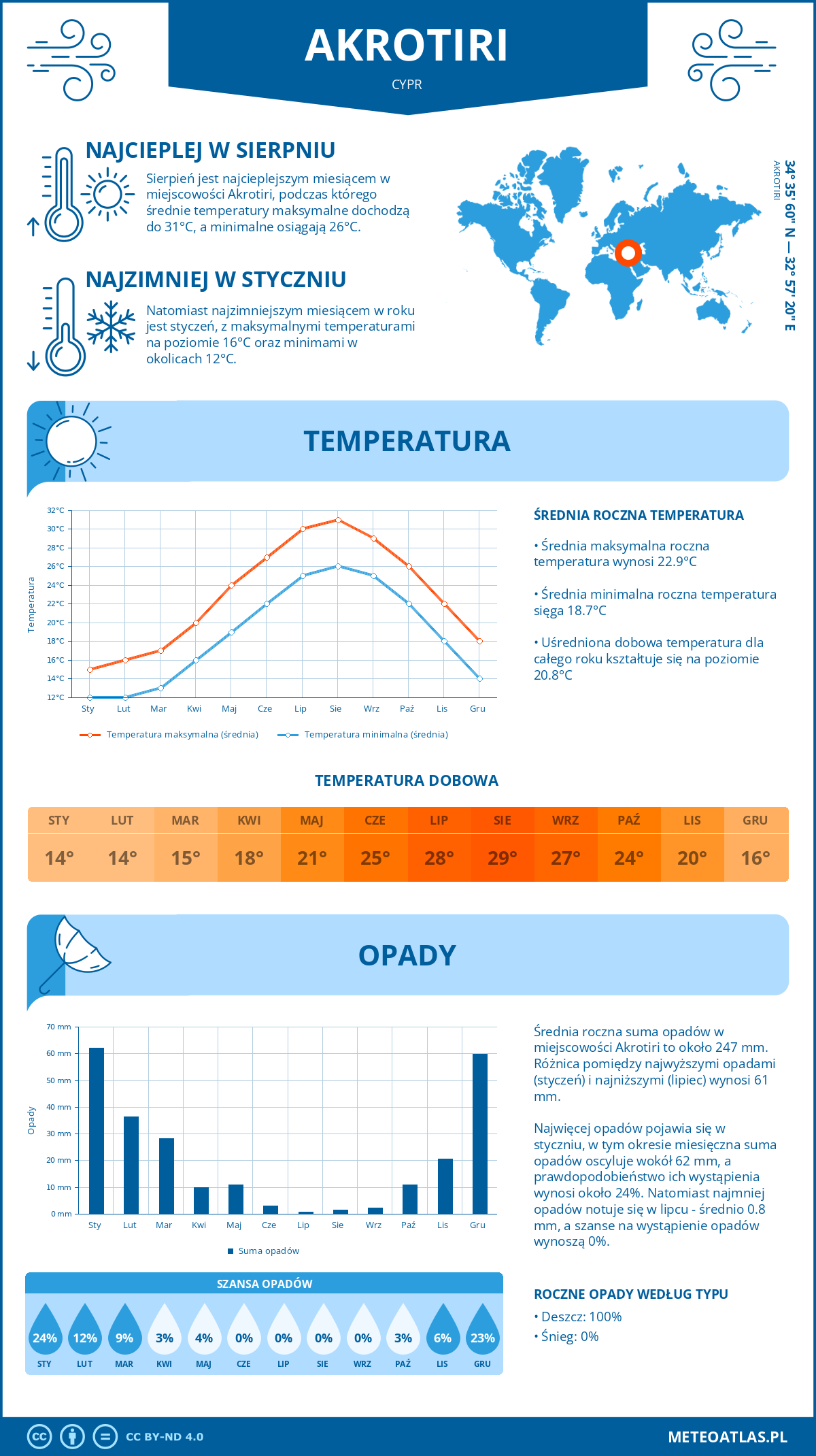 Infografika: Akrotiri (Cypr) – miesięczne temperatury i opady z wykresami rocznych trendów pogodowych