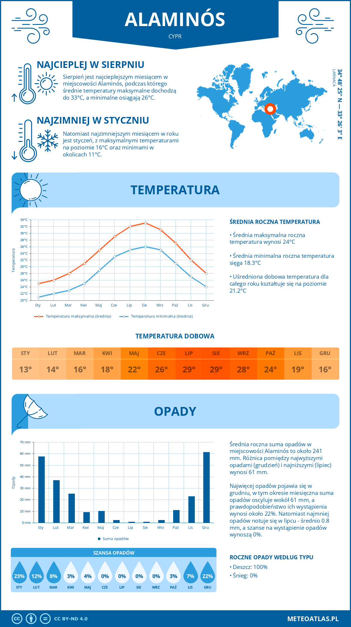 Infografika: Alaminos (Cypr) – miesięczne temperatury i opady z wykresami rocznych trendów pogodowych