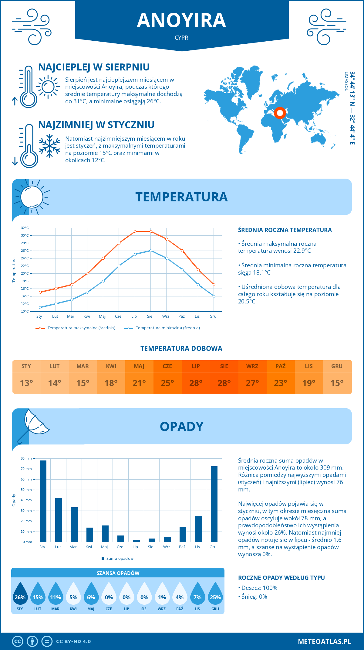 Infografika: Anoyira (Cypr) - miesięczne temperatury i opady z wykresami rocznych trendów pogodowych