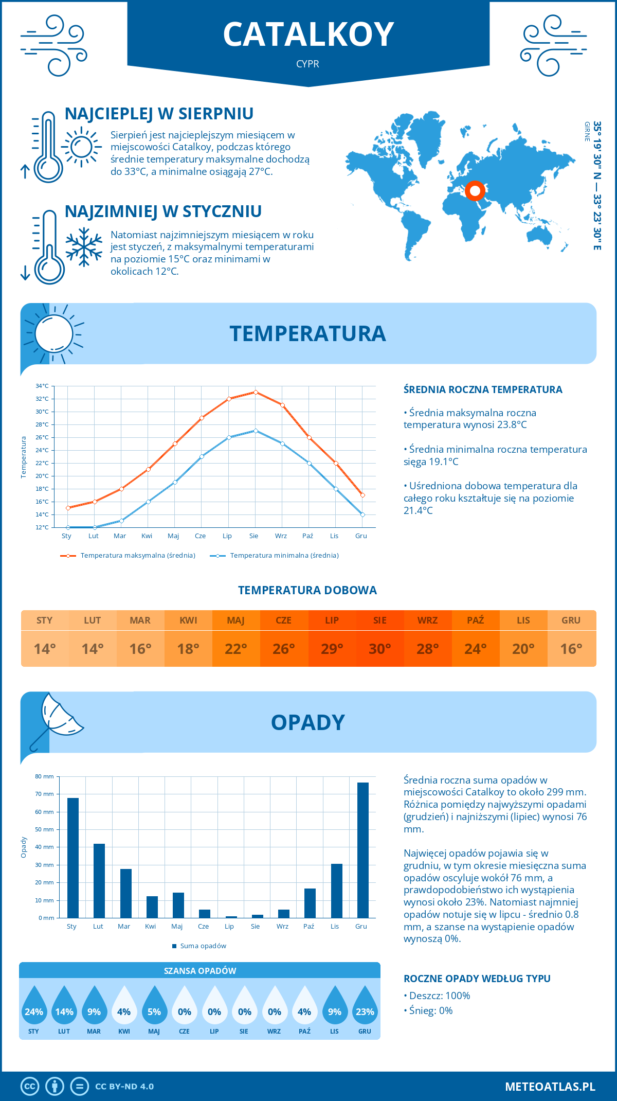 Infografika: Catalkoy (Cypr) – miesięczne temperatury i opady z wykresami rocznych trendów pogodowych