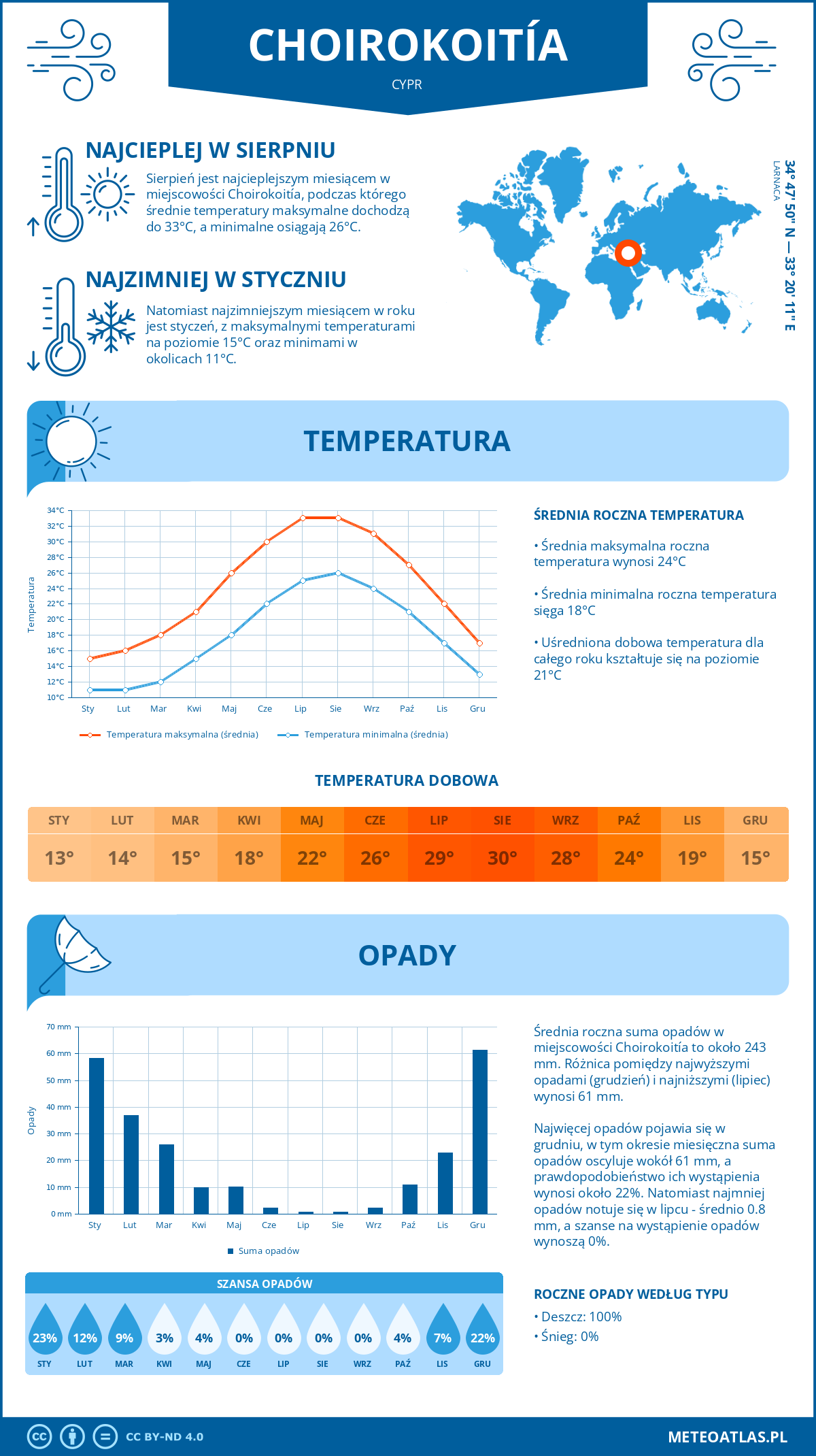 Infografika: Chirokitia (Cypr) – miesięczne temperatury i opady z wykresami rocznych trendów pogodowych