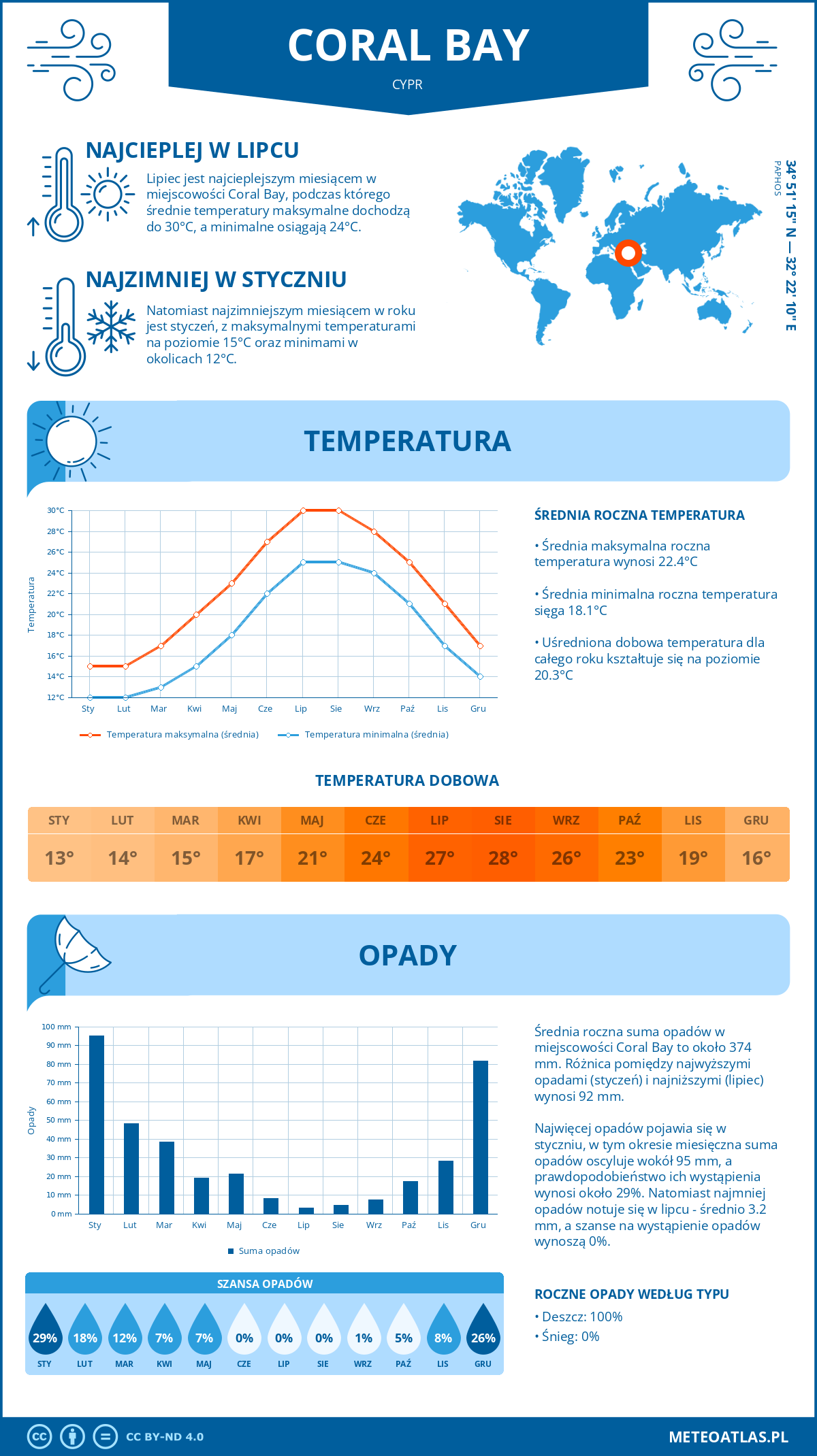 Infografika: Coral Bay (Cypr) – miesięczne temperatury i opady z wykresami rocznych trendów pogodowych