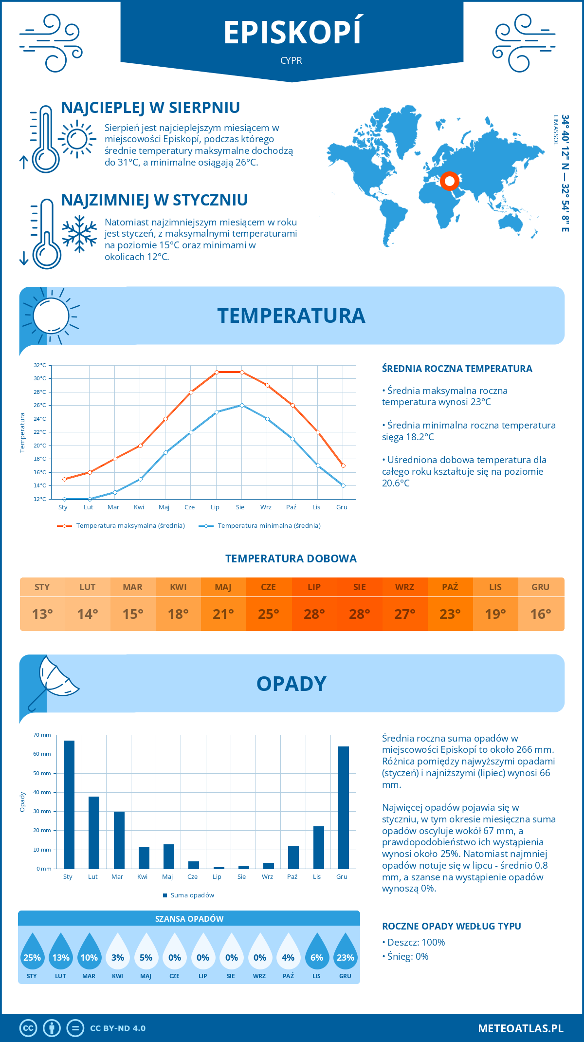 Pogoda Episkopi (Cypr). Temperatura oraz opady.