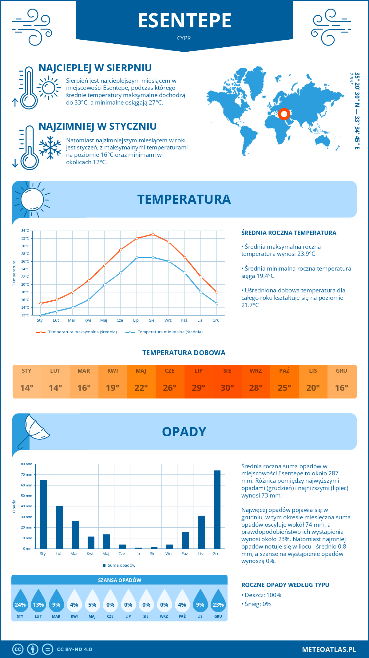 Infografika: Esentepe (Cypr) - miesięczne temperatury i opady z wykresami rocznych trendów pogodowych