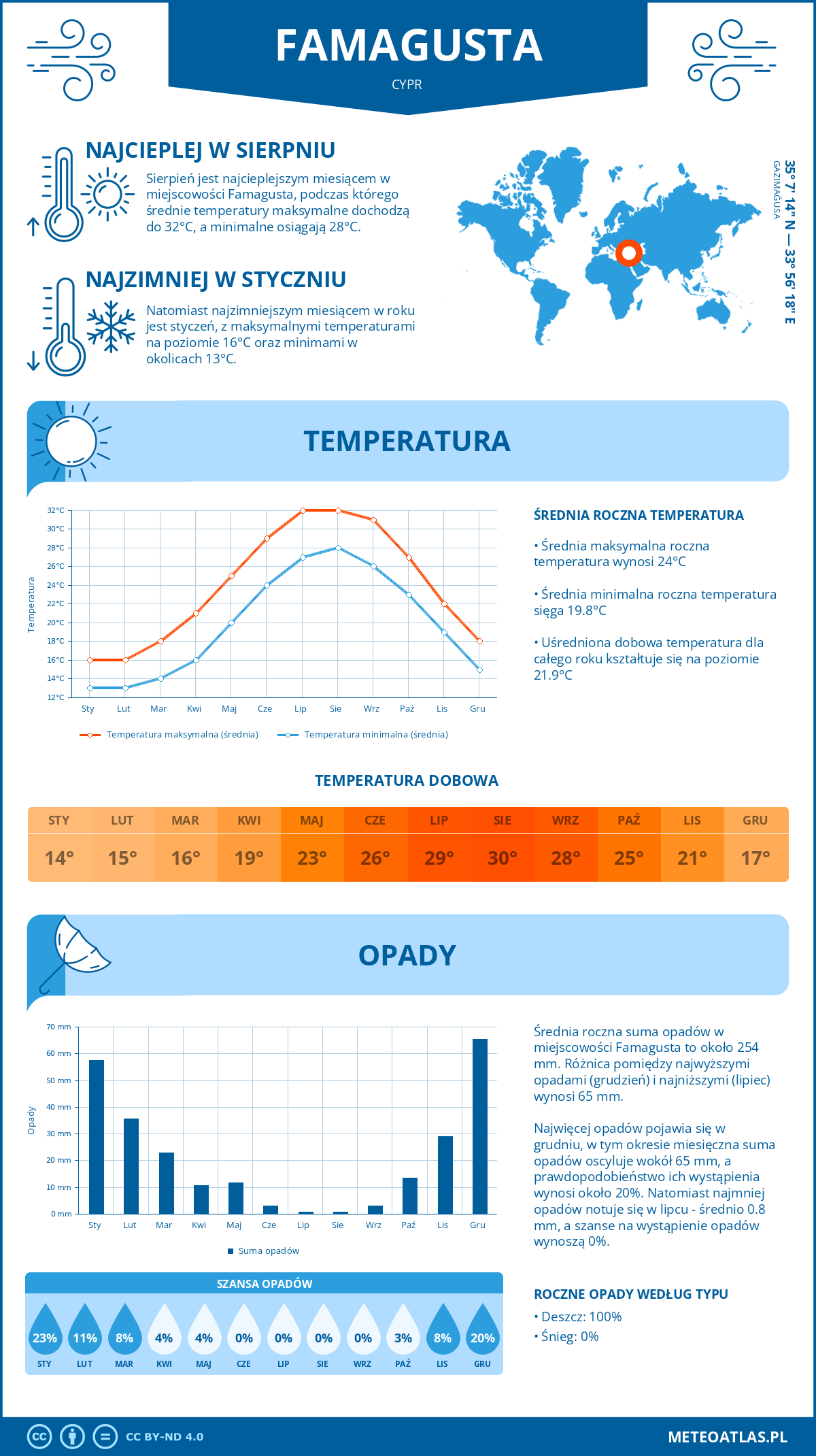 Infografika: Famagusta (Cypr) – miesięczne temperatury i opady z wykresami rocznych trendów pogodowych