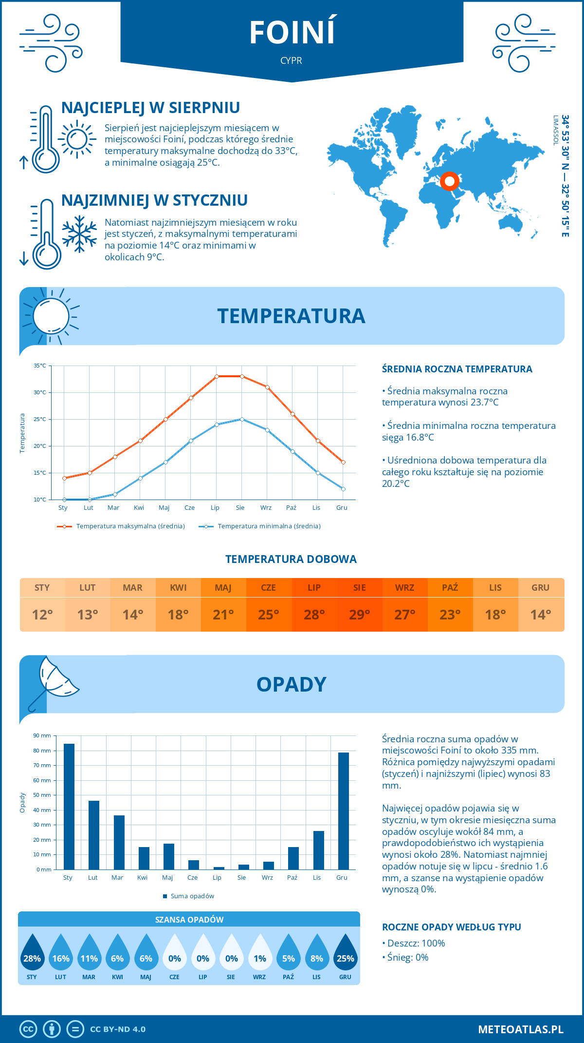 Infografika: Fini (Cypr) - miesięczne temperatury i opady z wykresami rocznych trendów pogodowych