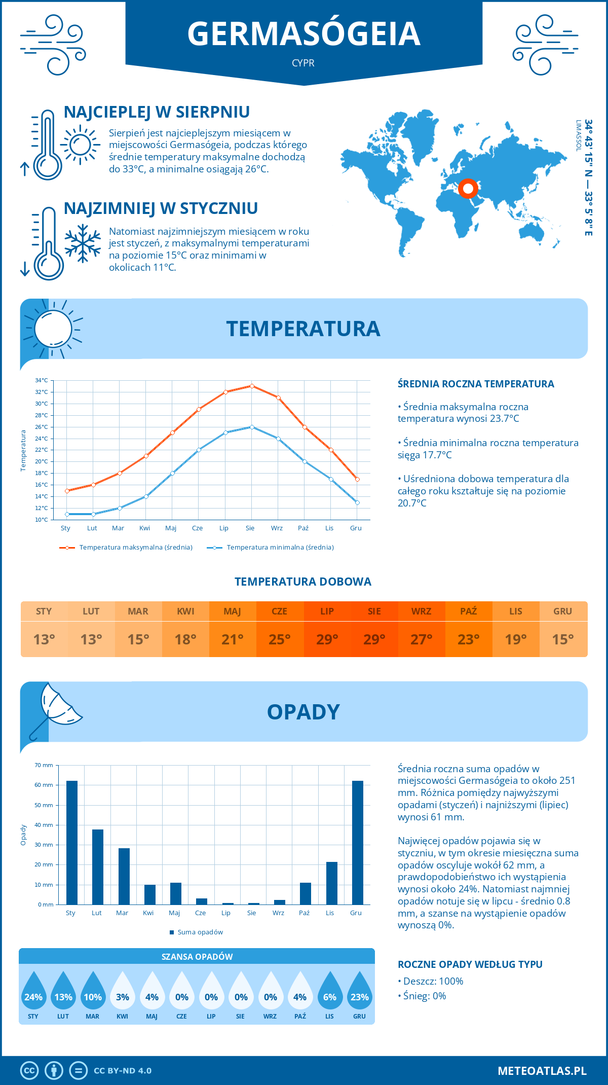 Infografika: Jermasoja (Cypr) – miesięczne temperatury i opady z wykresami rocznych trendów pogodowych