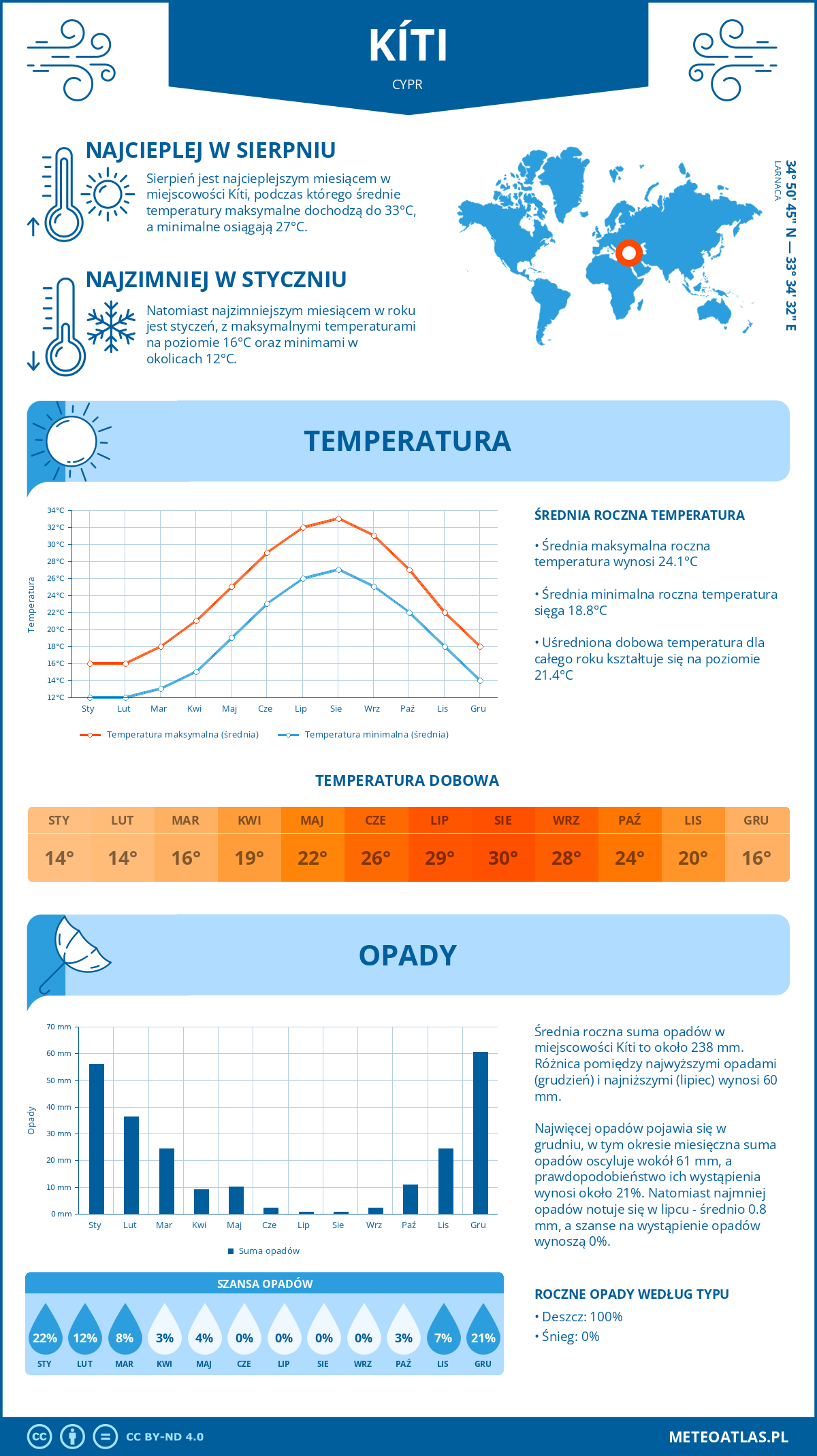 Infografika: Kiti (Cypr) – miesięczne temperatury i opady z wykresami rocznych trendów pogodowych