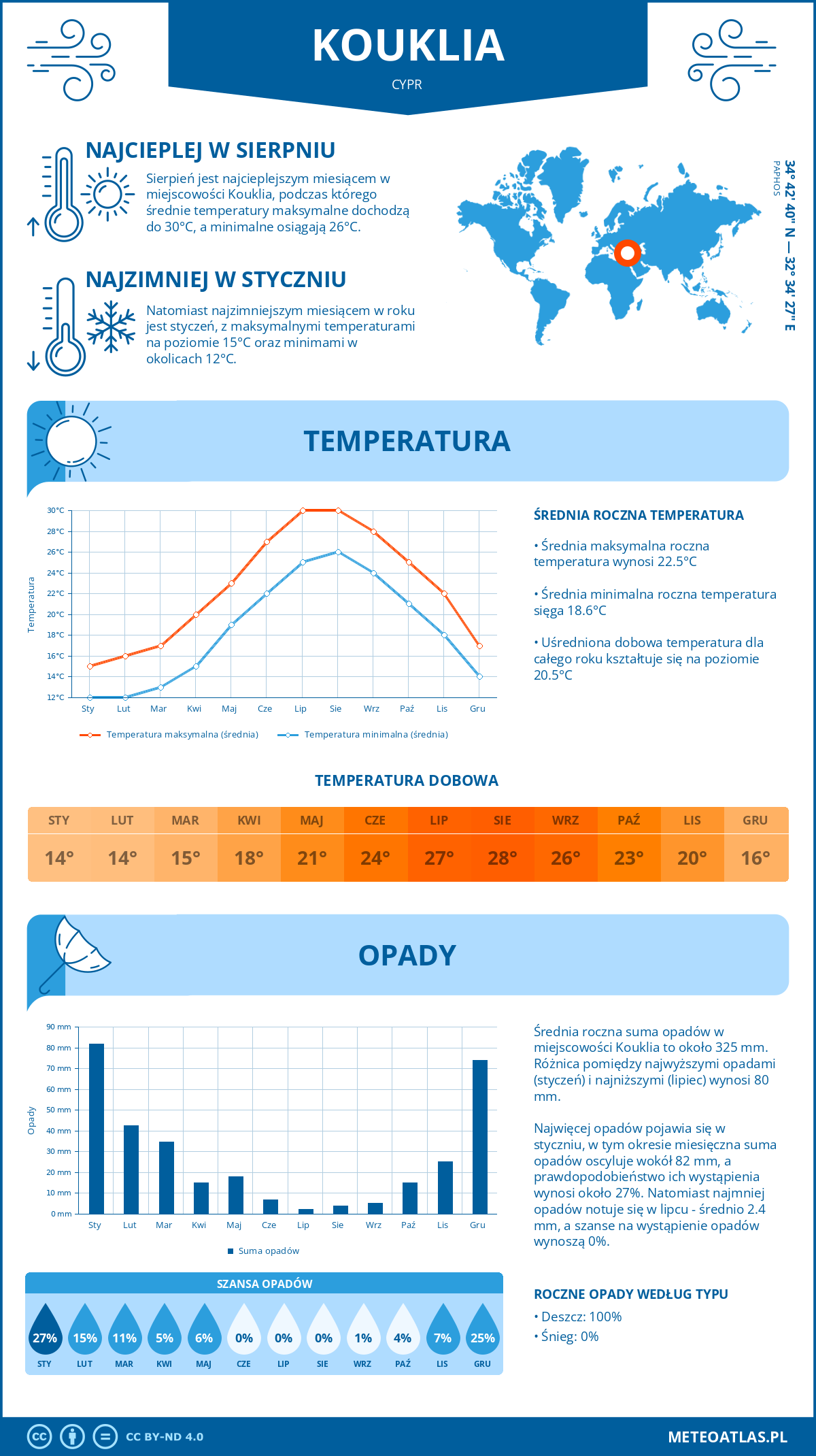 Infografika: Kuklia (Cypr) - miesięczne temperatury i opady z wykresami rocznych trendów pogodowych