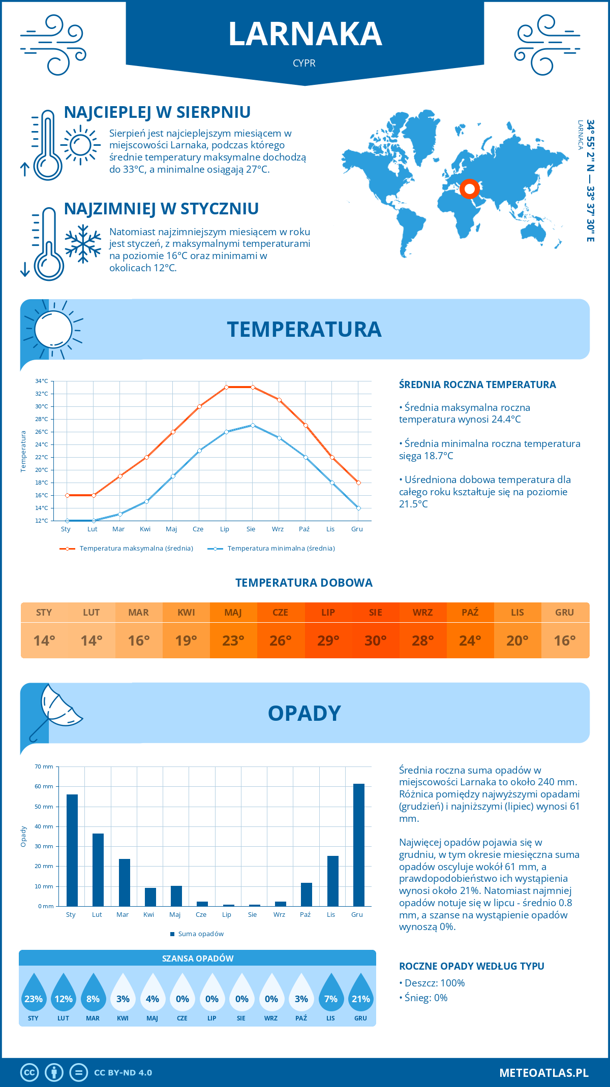 Infografika: Larnaka (Cypr) – miesięczne temperatury i opady z wykresami rocznych trendów pogodowych