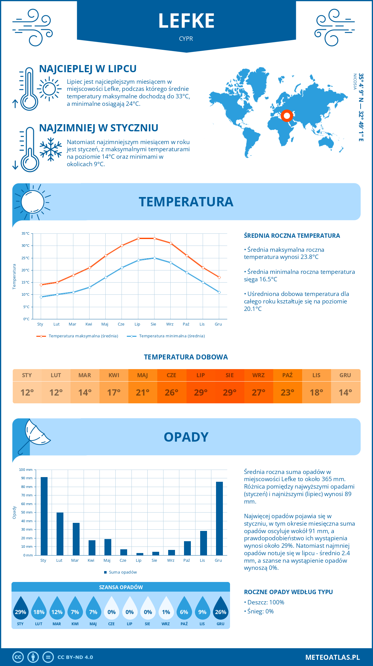 Infografika: Lefke (Cypr) - miesięczne temperatury i opady z wykresami rocznych trendów pogodowych