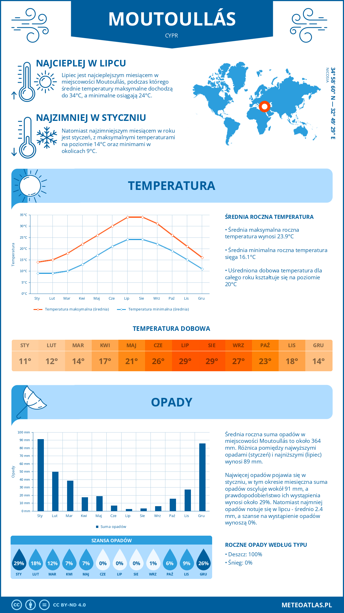 Infografika: Mutulas (Cypr) - miesięczne temperatury i opady z wykresami rocznych trendów pogodowych