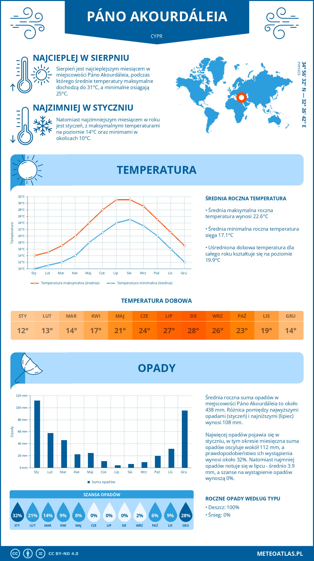 Pogoda Páno Akourdáleia (Cypr). Temperatura oraz opady.