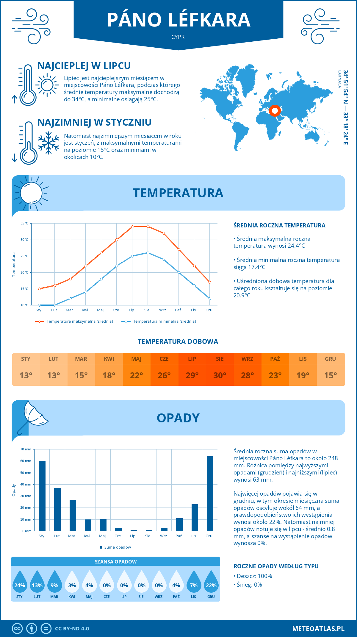 Pogoda Páno Léfkara (Cypr). Temperatura oraz opady.