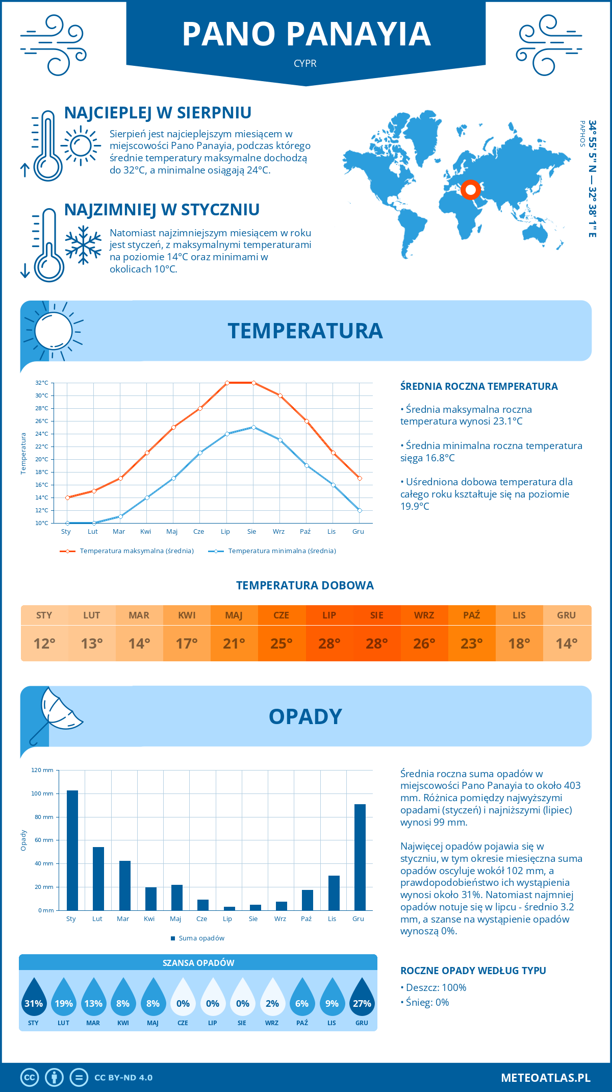 Pogoda Pano Panayia (Cypr). Temperatura oraz opady.