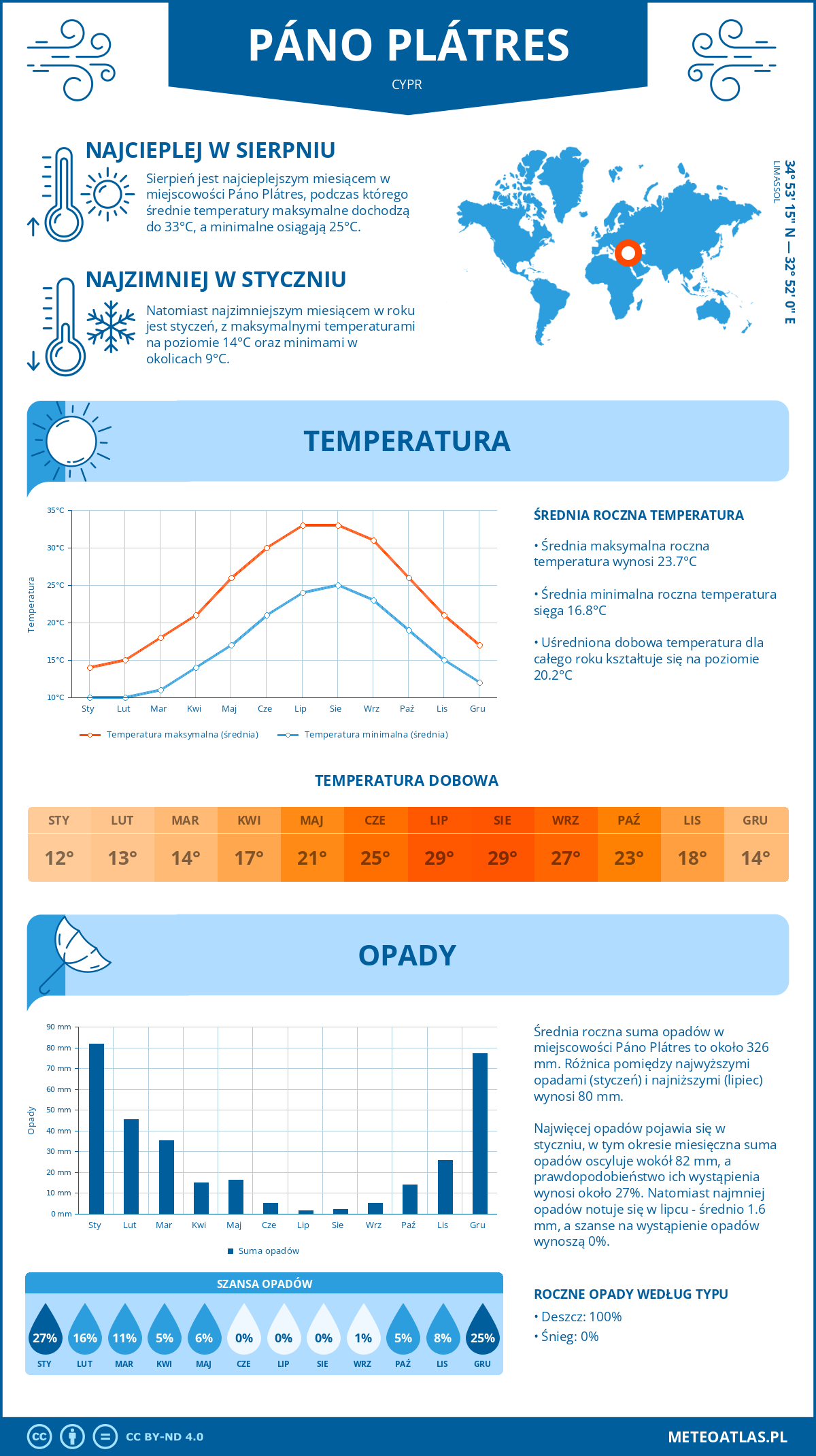 Infografika: Páno Plátres (Cypr) – miesięczne temperatury i opady z wykresami rocznych trendów pogodowych