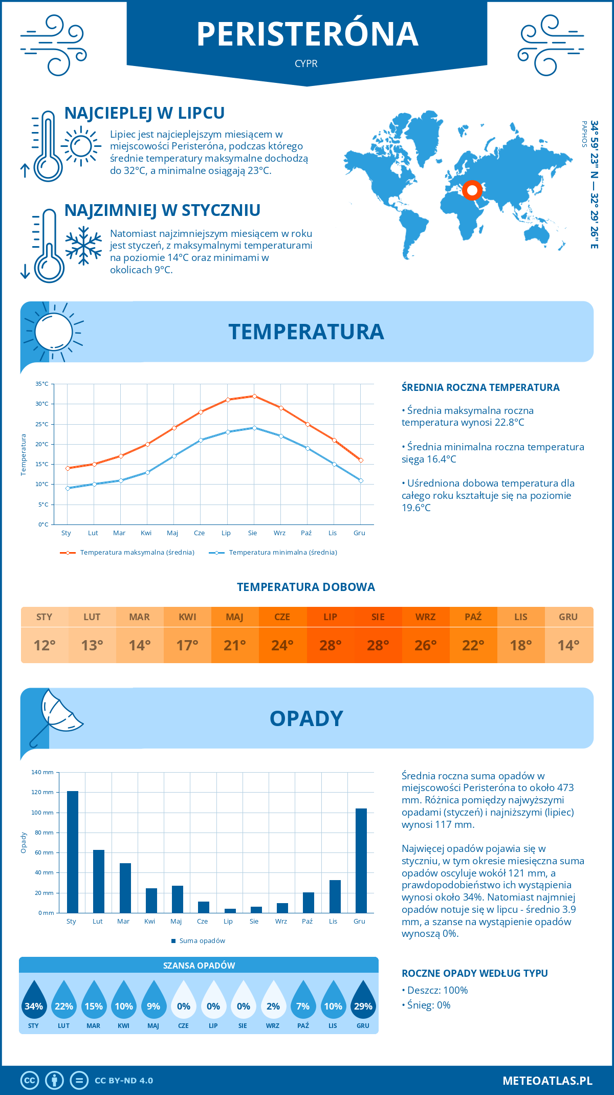 Infografika: Peristerona (Cypr) – miesięczne temperatury i opady z wykresami rocznych trendów pogodowych