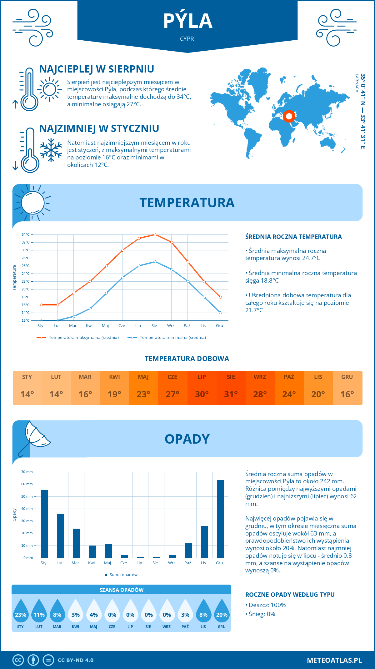 Pogoda Pila (Cypr). Temperatura oraz opady.