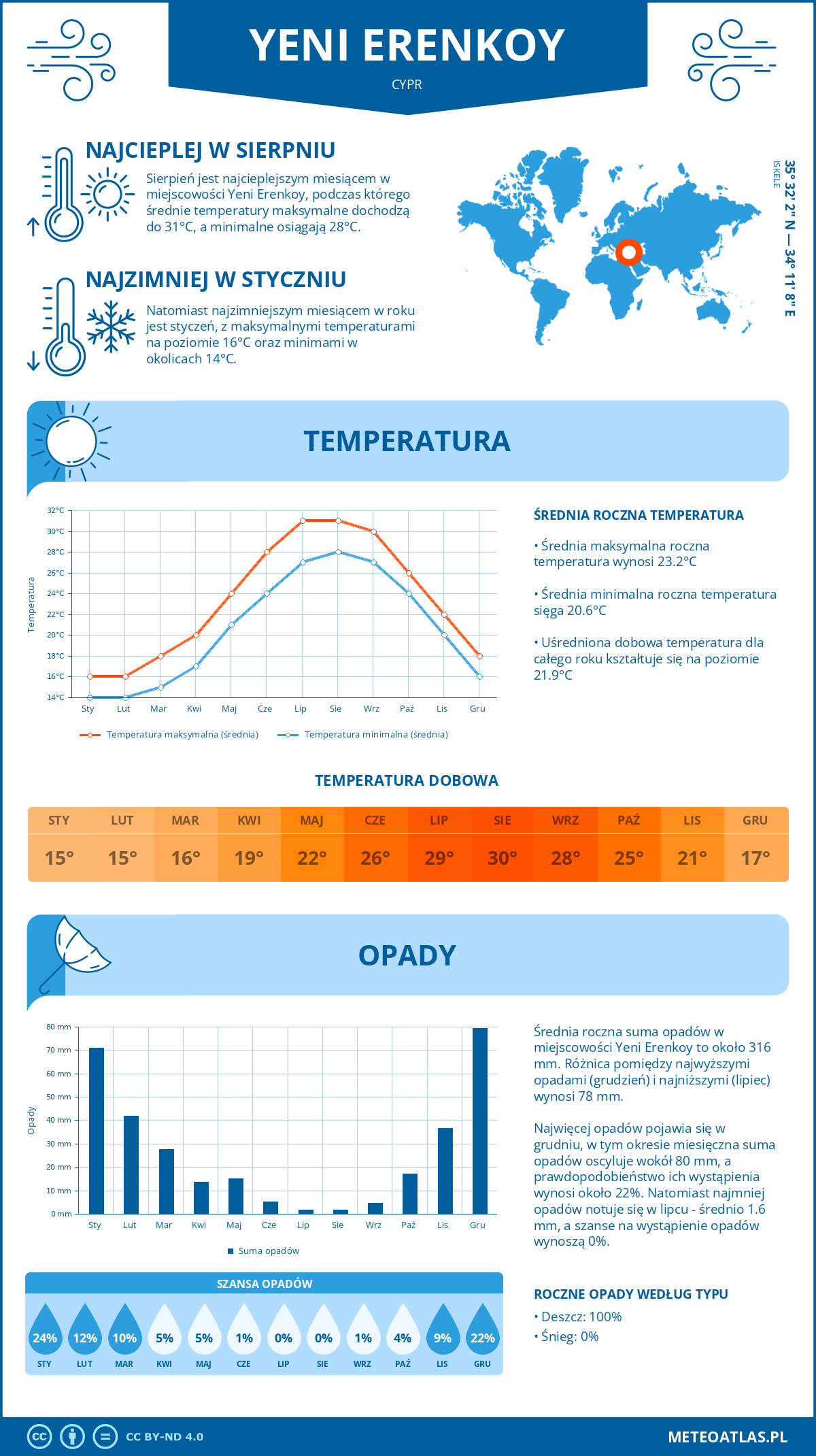 Pogoda Yeni Erenkoy (Cypr). Temperatura oraz opady.