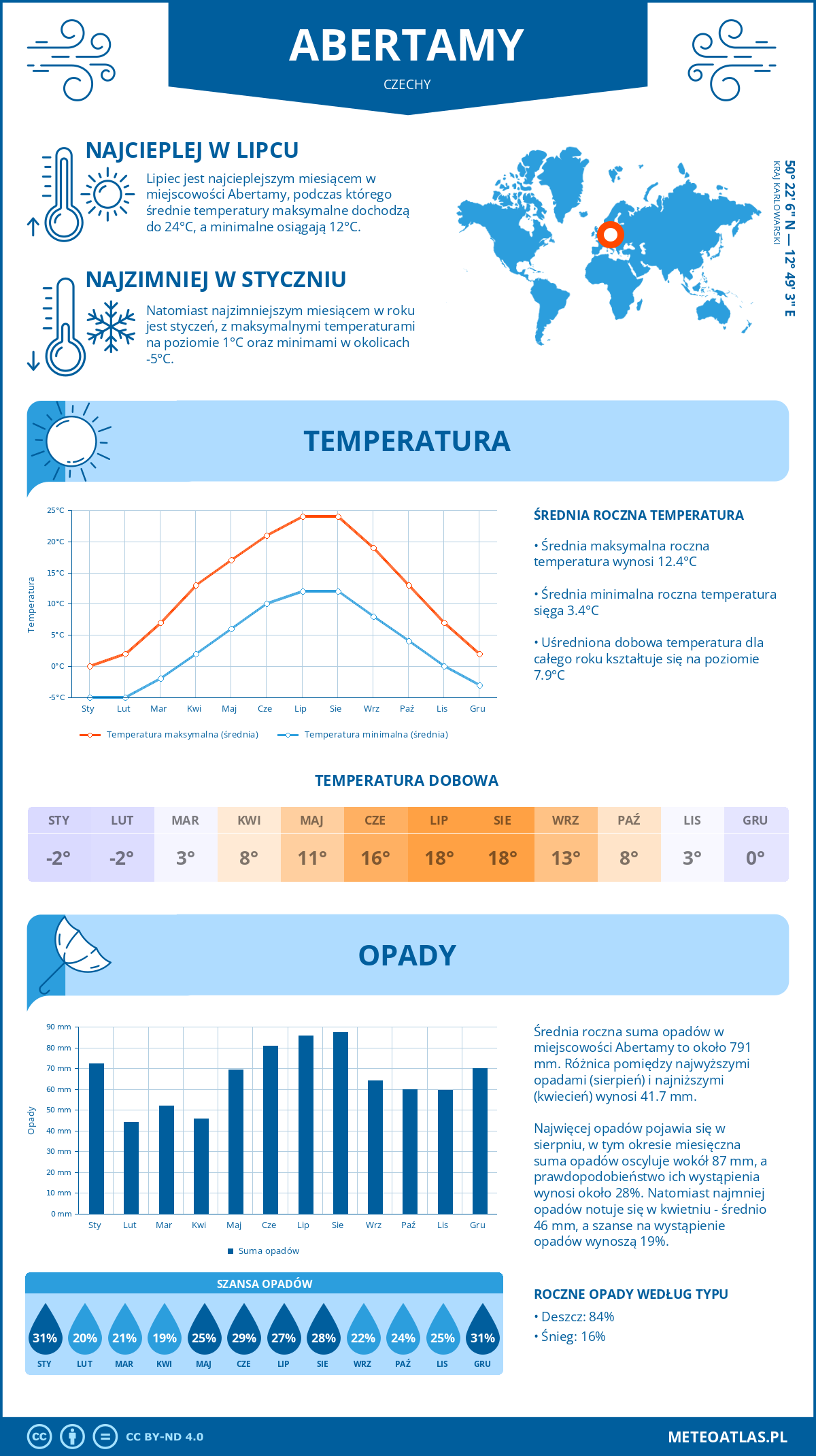 Pogoda Abertamy (Czechy). Temperatura oraz opady.