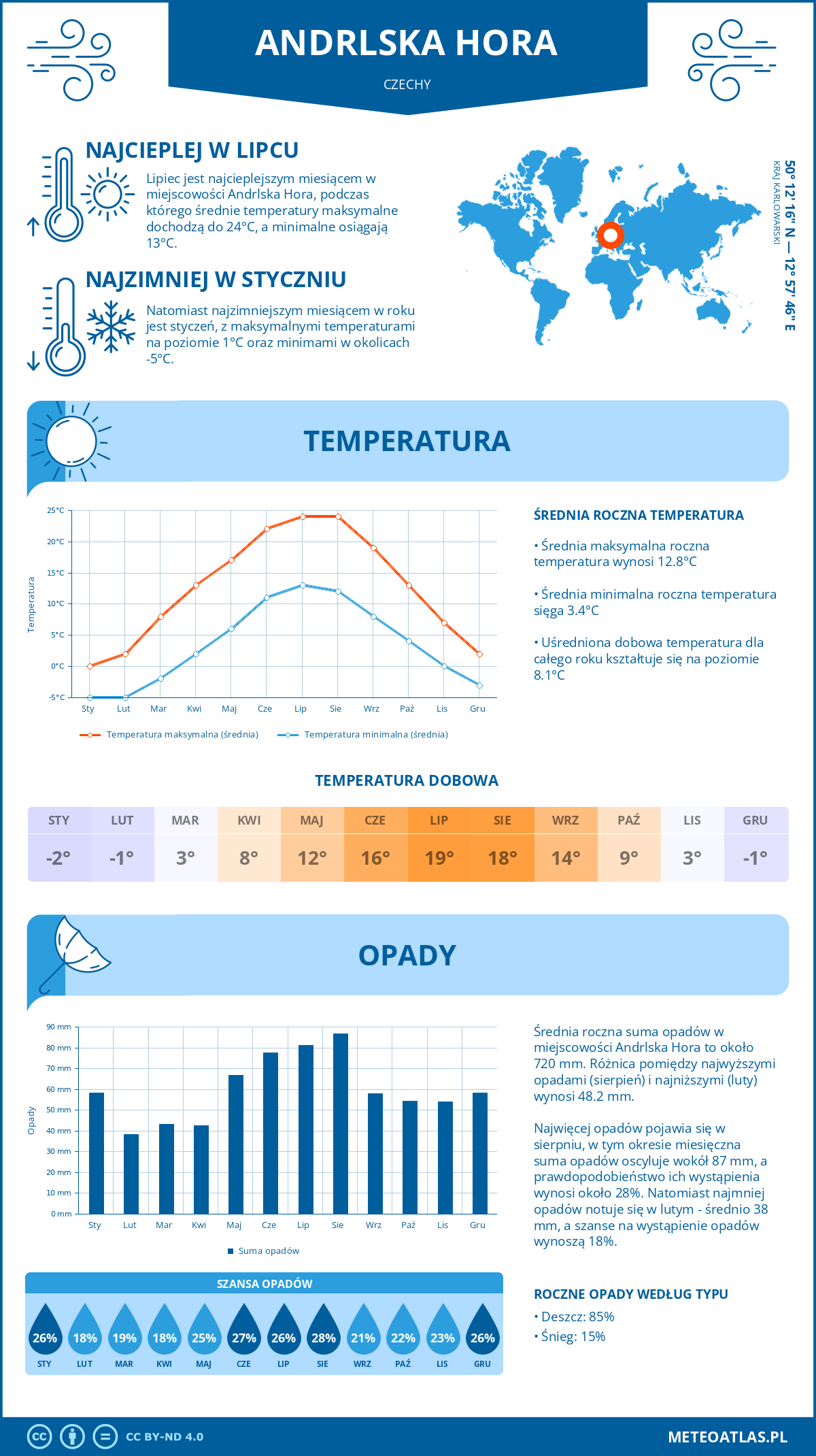 Infografika: Andrlska Hora (Czechy) – miesięczne temperatury i opady z wykresami rocznych trendów pogodowych