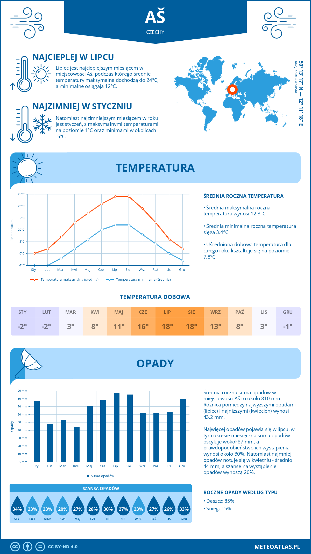 Pogoda Aš (Czechy). Temperatura oraz opady.