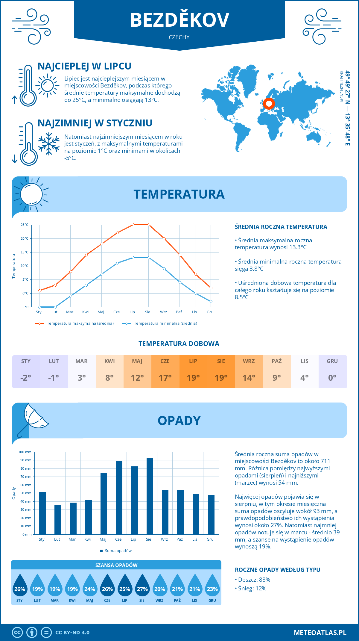 Pogoda Bezděkov (Czechy). Temperatura oraz opady.