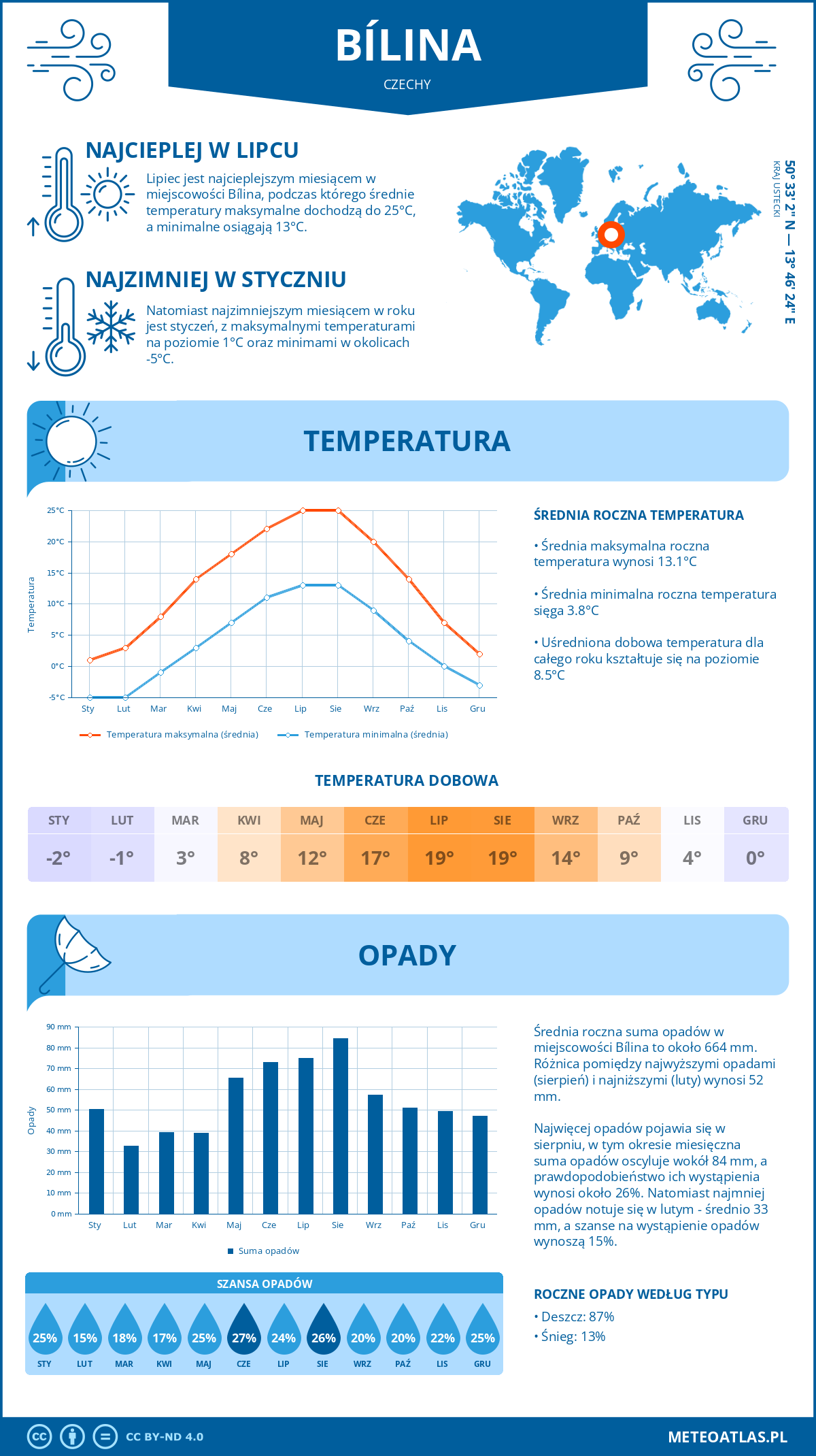 Pogoda Bílina (Czechy). Temperatura oraz opady.