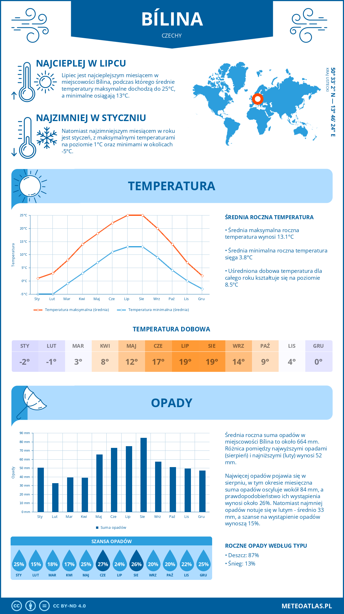 Infografika: Bílina (Czechy) – miesięczne temperatury i opady z wykresami rocznych trendów pogodowych