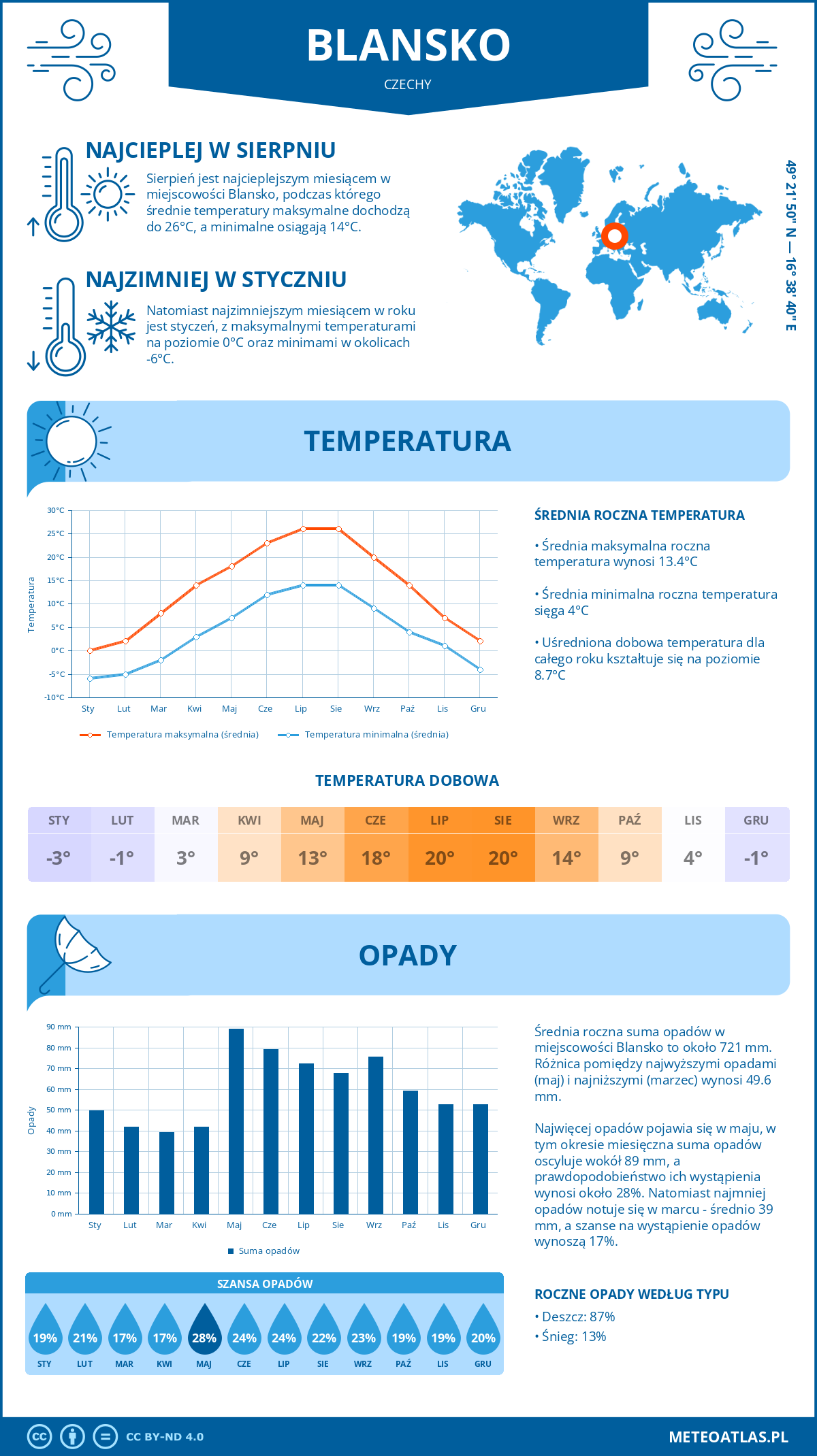 Pogoda Blansko (Czechy). Temperatura oraz opady.