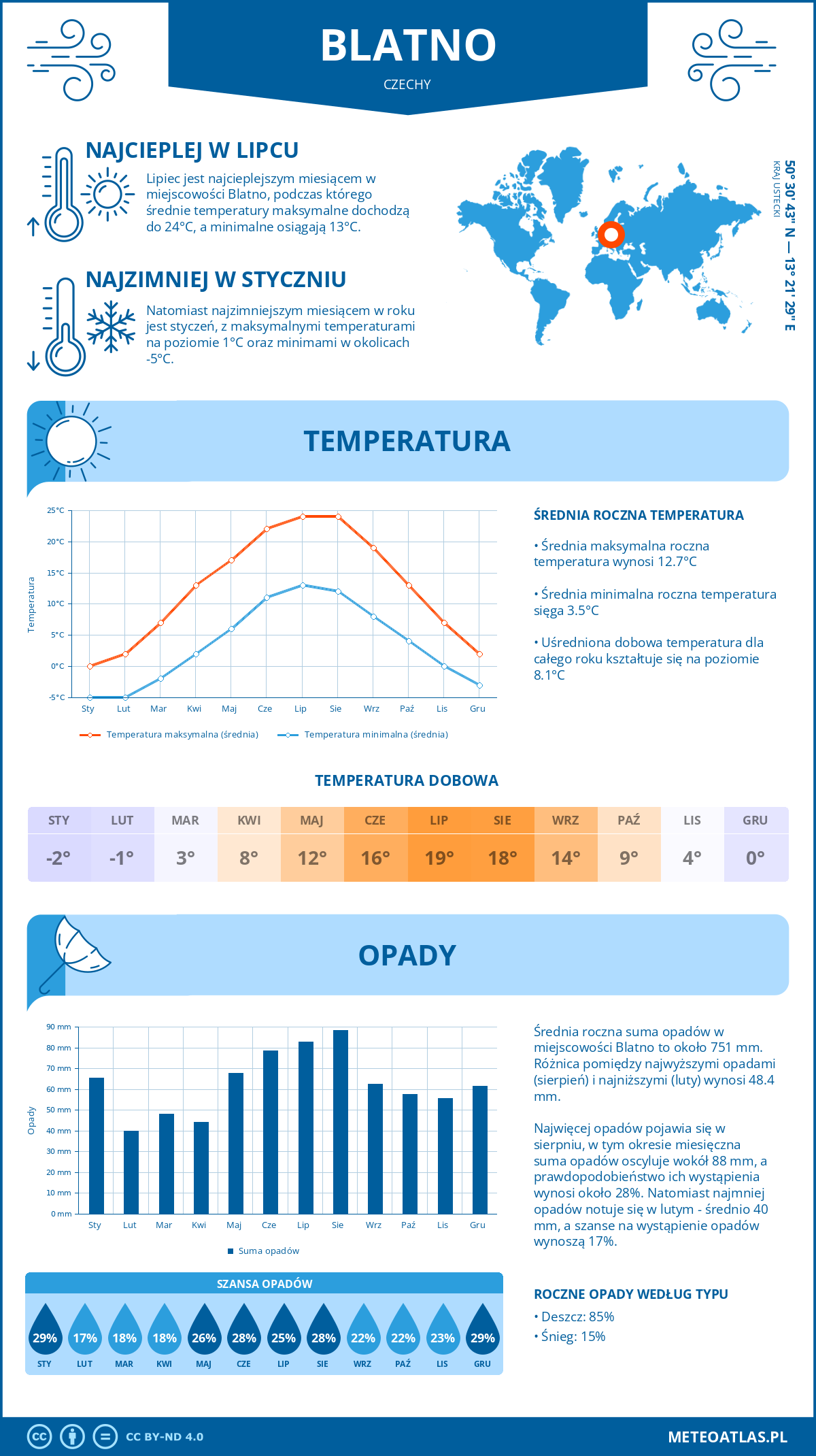 Infografika: Blatno (Czechy) – miesięczne temperatury i opady z wykresami rocznych trendów pogodowych