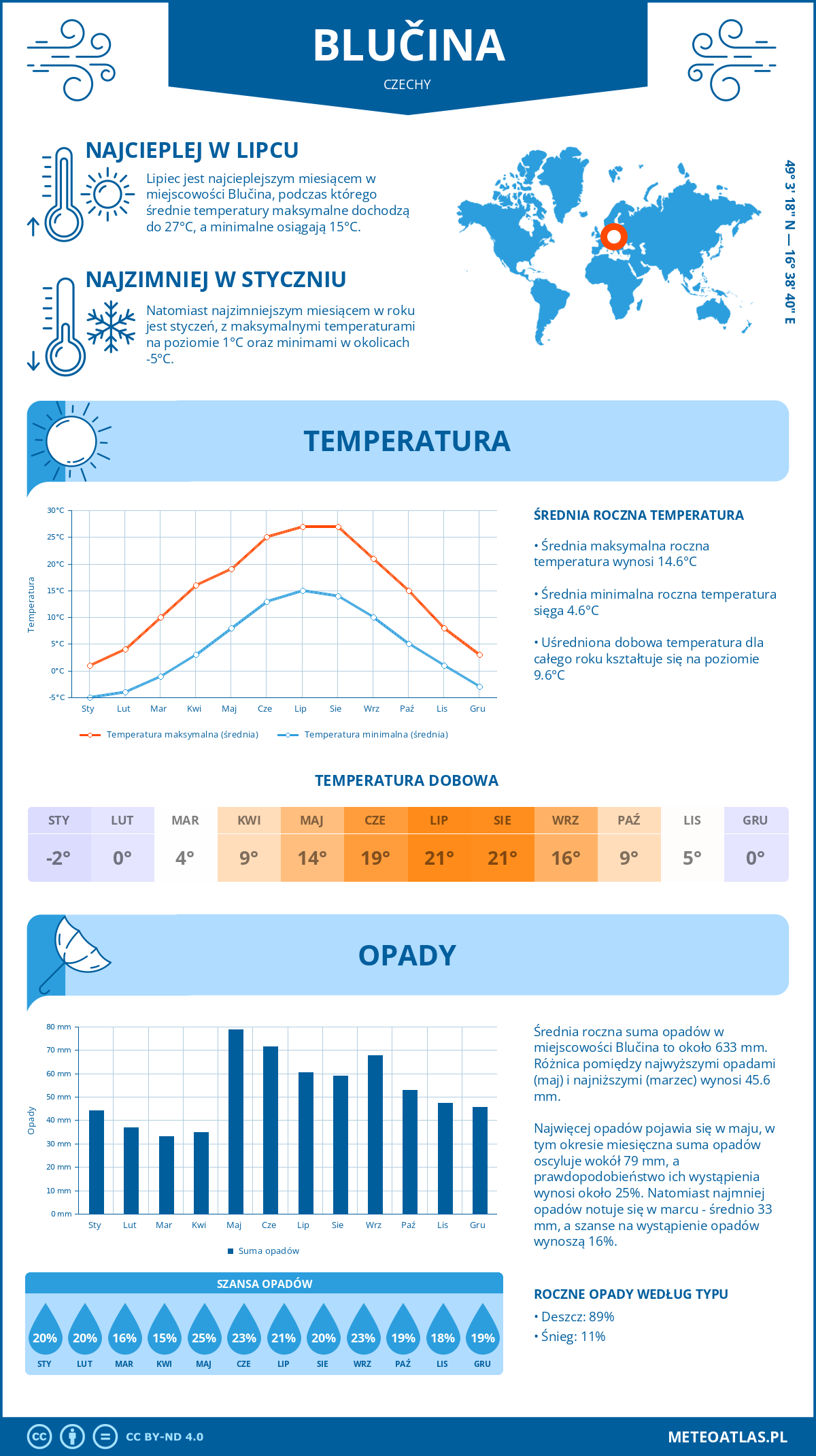 Infografika: Blučina (Czechy) – miesięczne temperatury i opady z wykresami rocznych trendów pogodowych