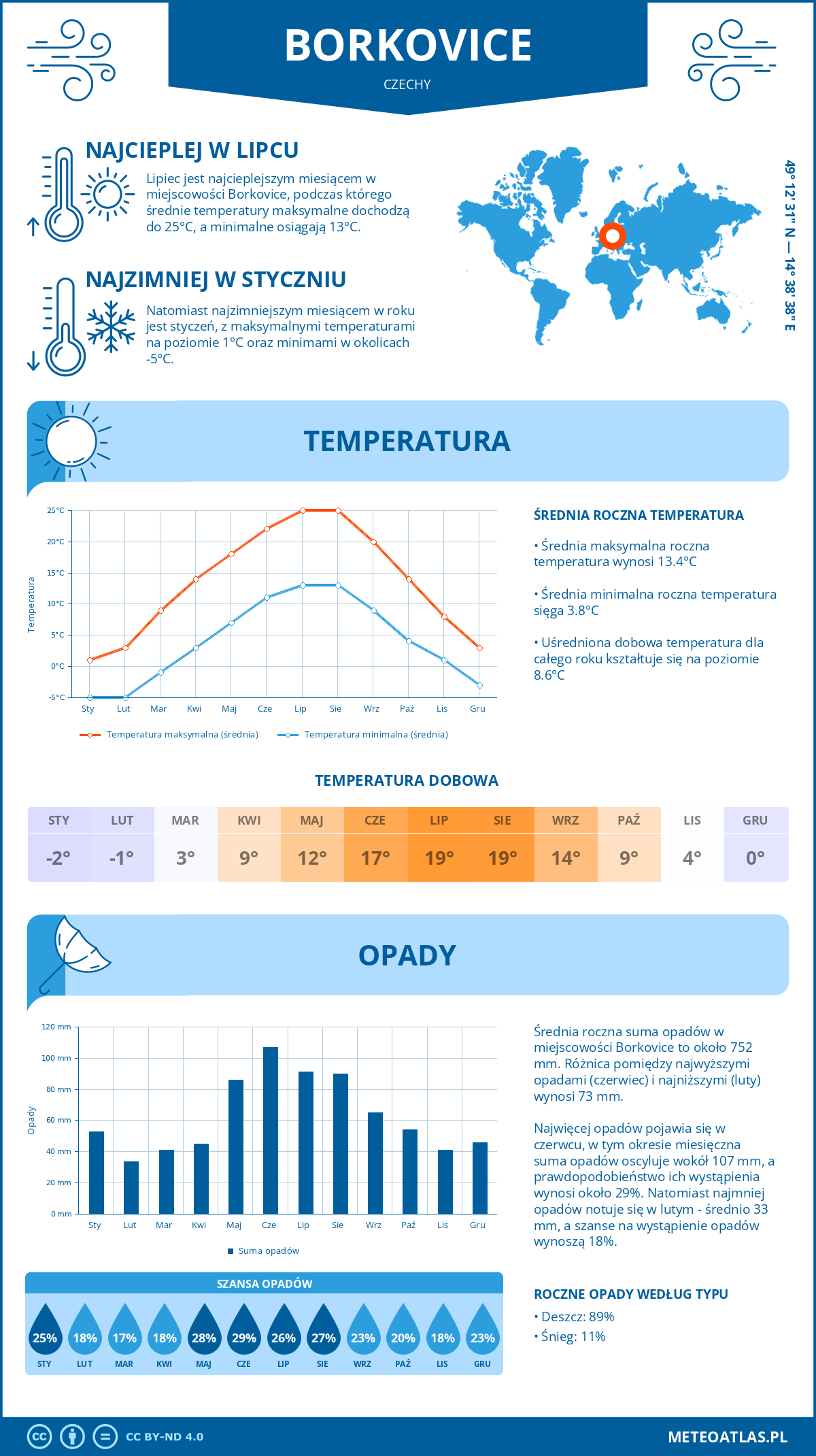 Infografika: Borkovice (Czechy) – miesięczne temperatury i opady z wykresami rocznych trendów pogodowych