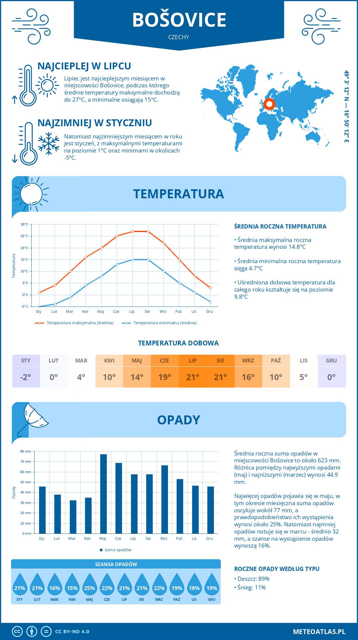 Infografika: Bošovice (Czechy) – miesięczne temperatury i opady z wykresami rocznych trendów pogodowych