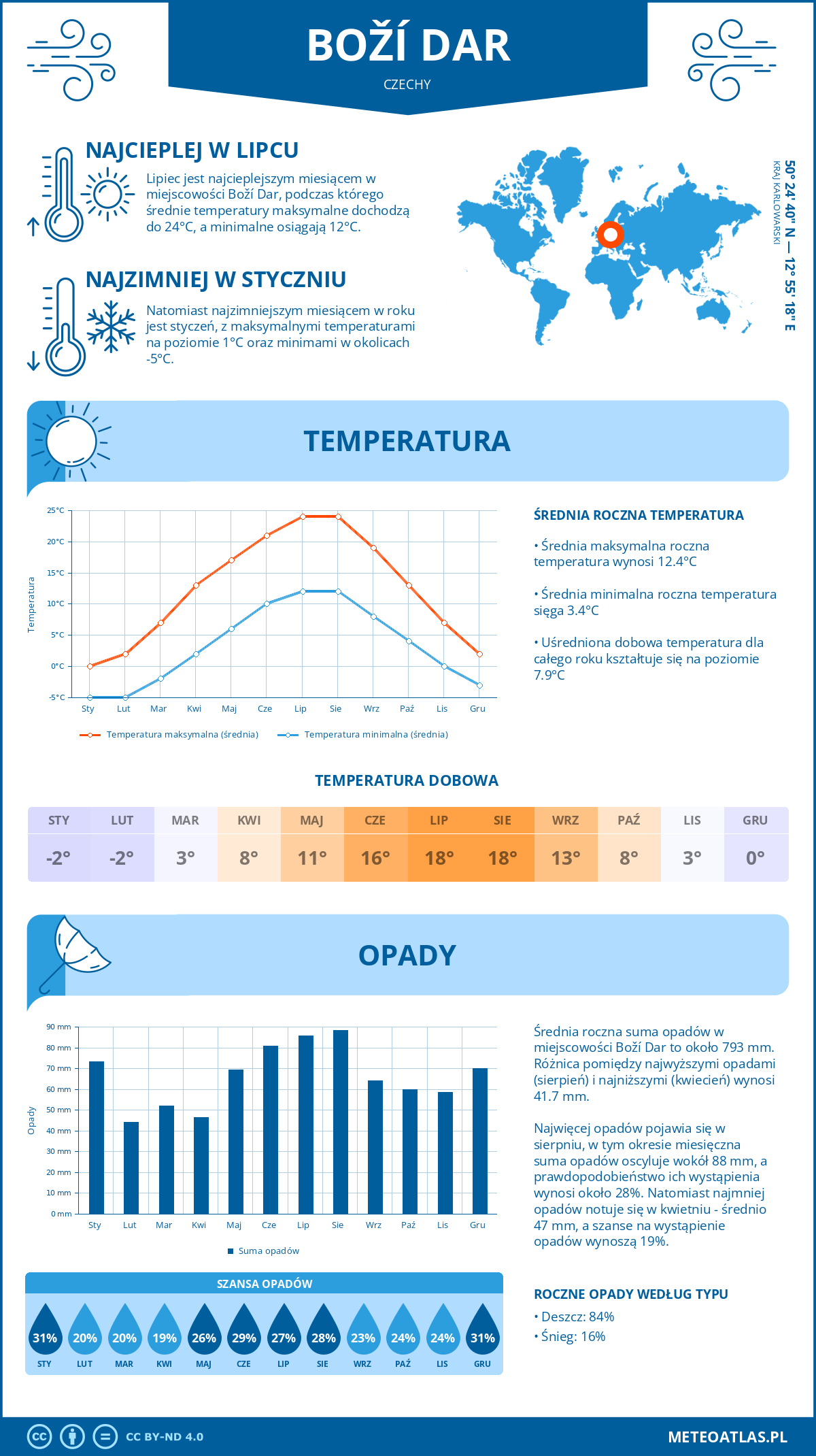 Pogoda Boží Dar (Czechy). Temperatura oraz opady.