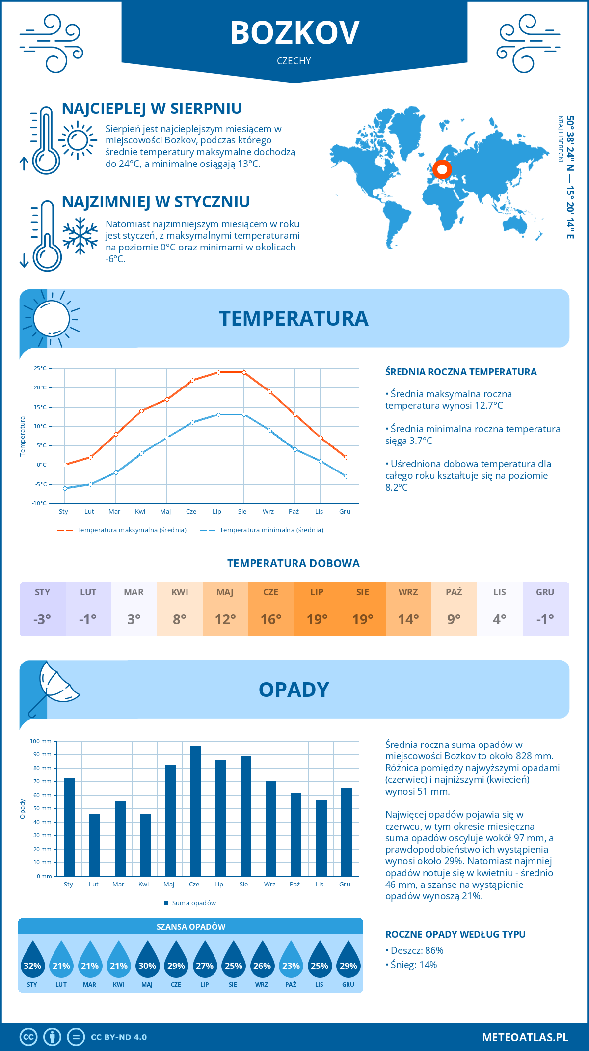 Infografika: Bozkov (Czechy) – miesięczne temperatury i opady z wykresami rocznych trendów pogodowych