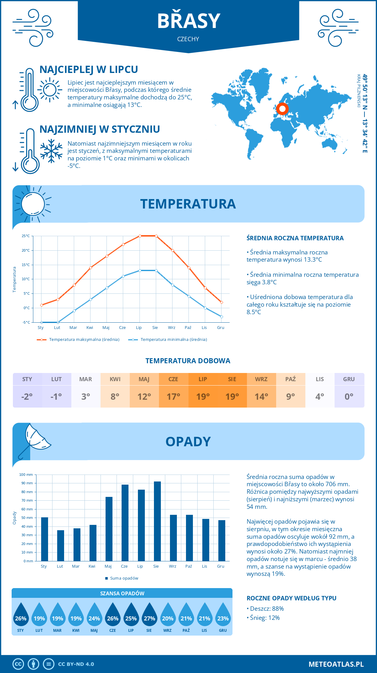 Pogoda Břasy (Czechy). Temperatura oraz opady.