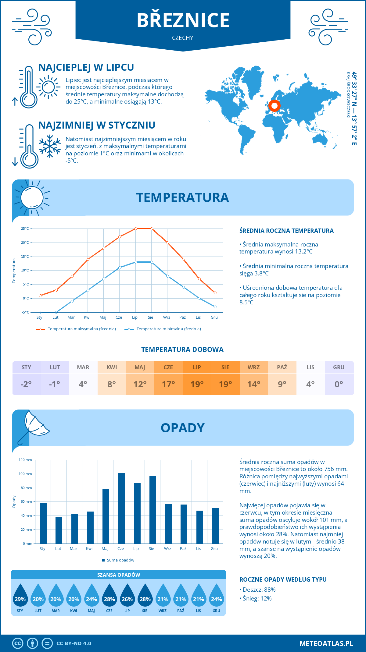 Pogoda Březnice (Czechy). Temperatura oraz opady.