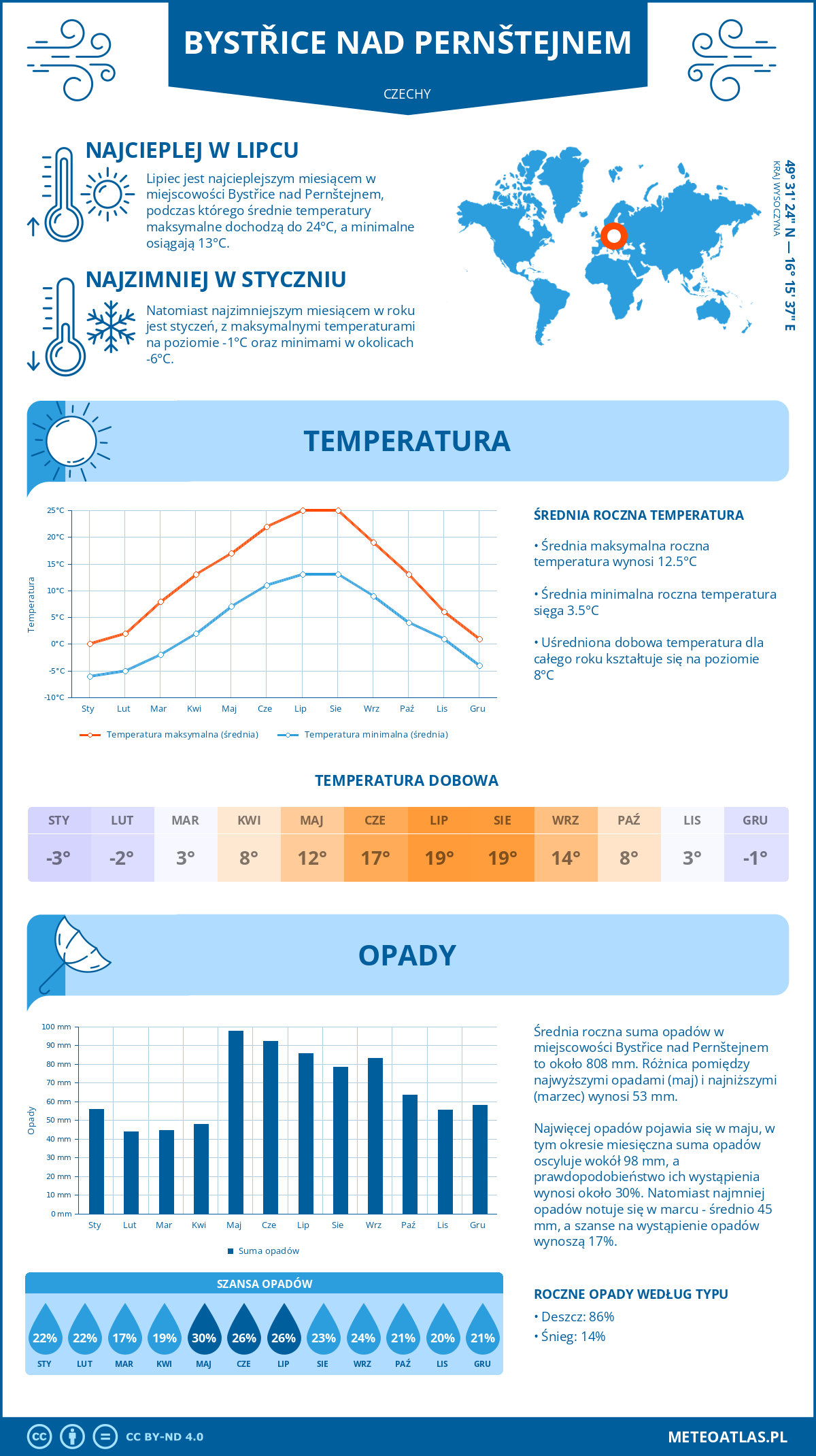 Infografika: Bystřice nad Pernštejnem (Czechy) – miesięczne temperatury i opady z wykresami rocznych trendów pogodowych