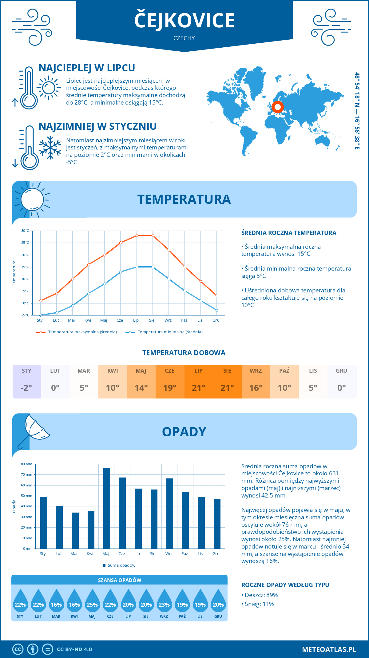 Infografika: Čejkovice (Czechy) – miesięczne temperatury i opady z wykresami rocznych trendów pogodowych