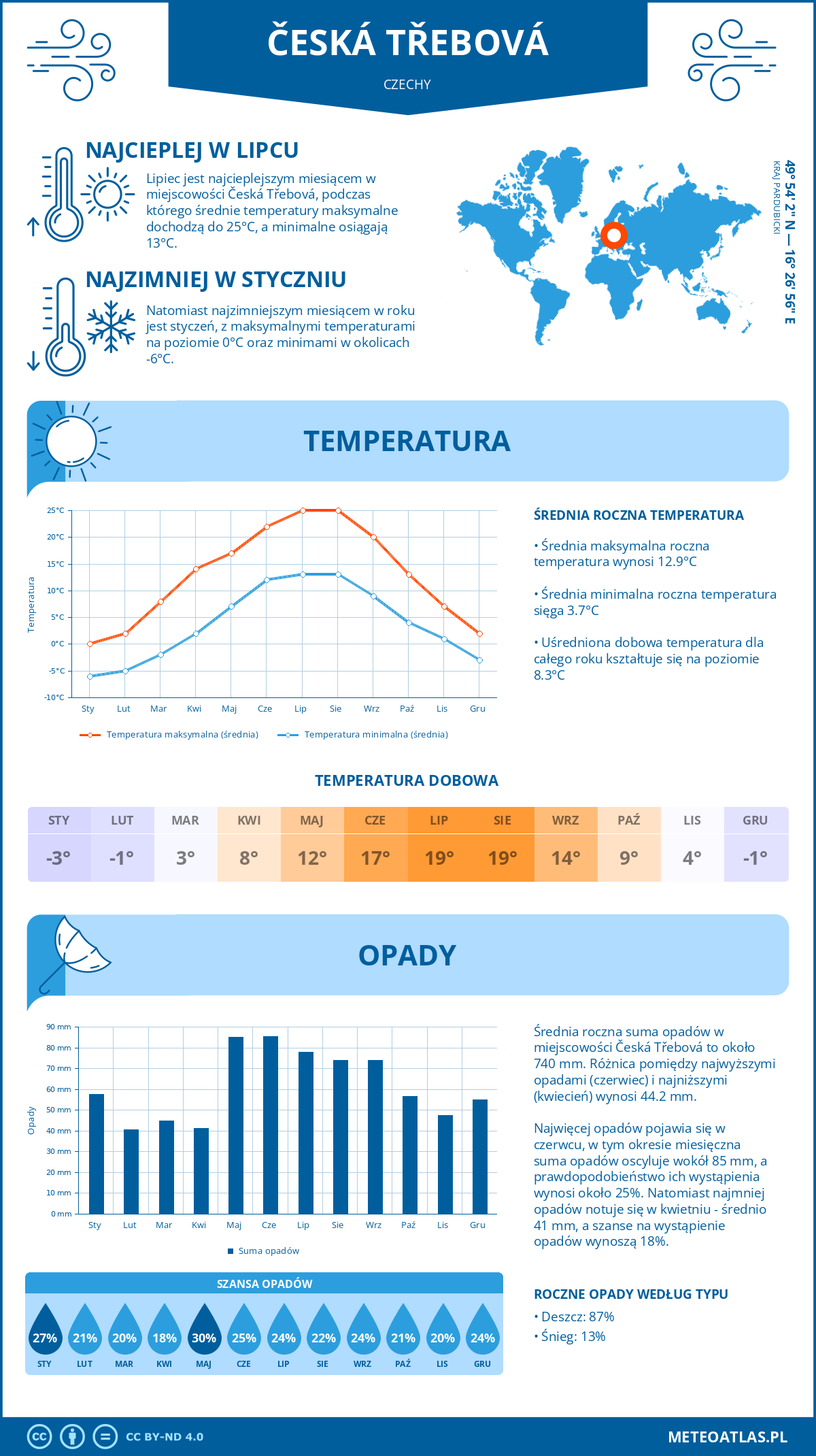 Pogoda Česká Třebová (Czechy). Temperatura oraz opady.