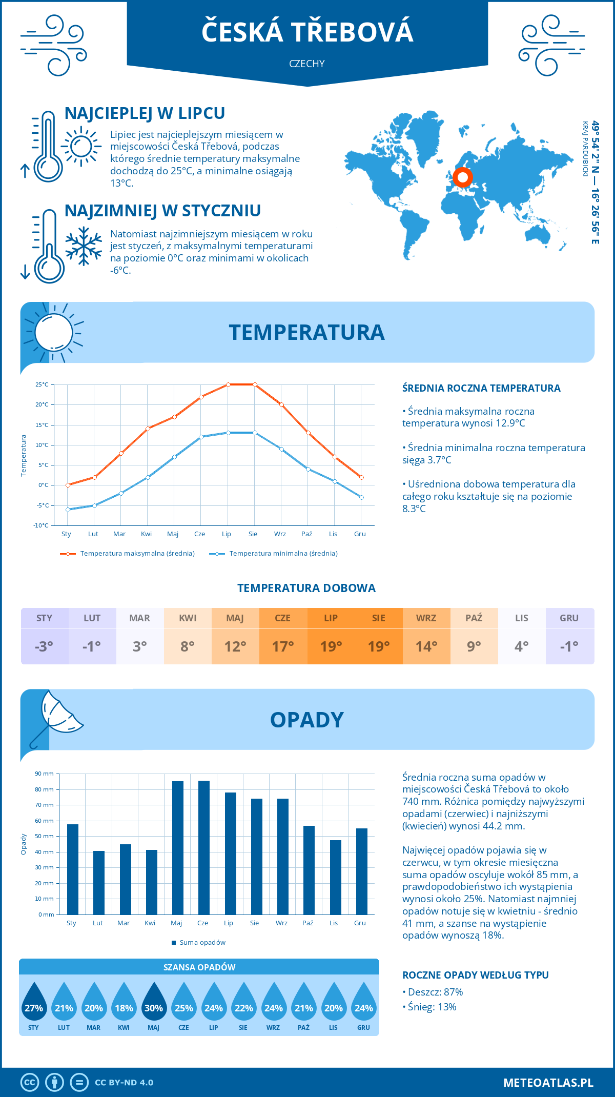 Infografika: Česká Třebová (Czechy) – miesięczne temperatury i opady z wykresami rocznych trendów pogodowych